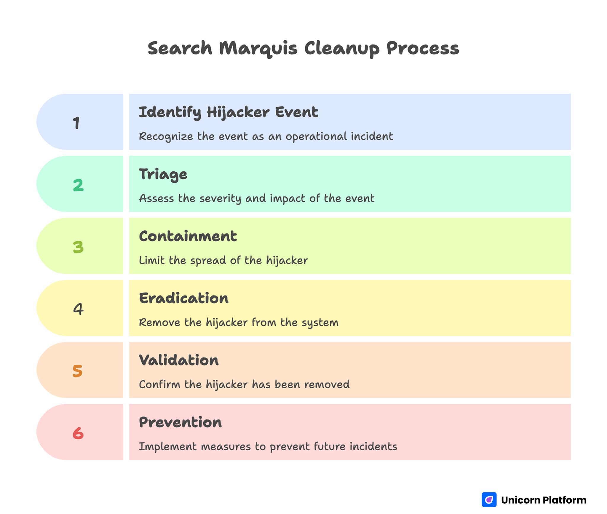 Search Marquis Cleanup Process 