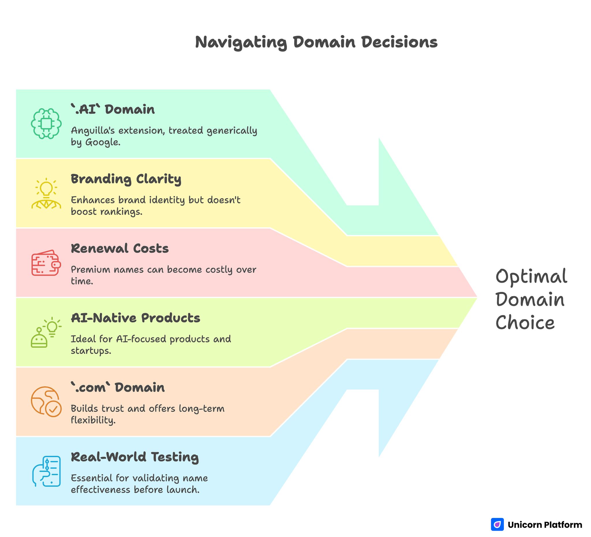 Navigating Domain Decisions 