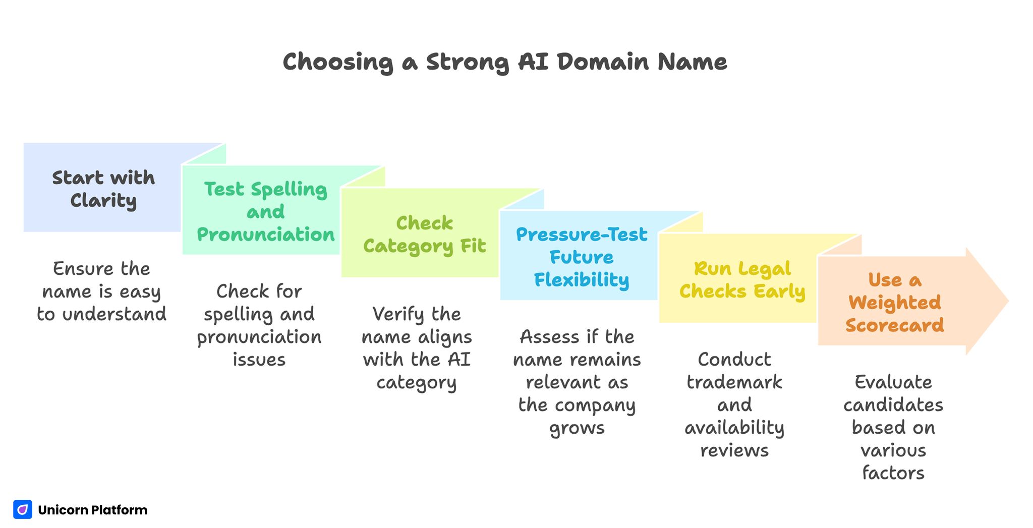 Choosing a Strong AI Domain Name 