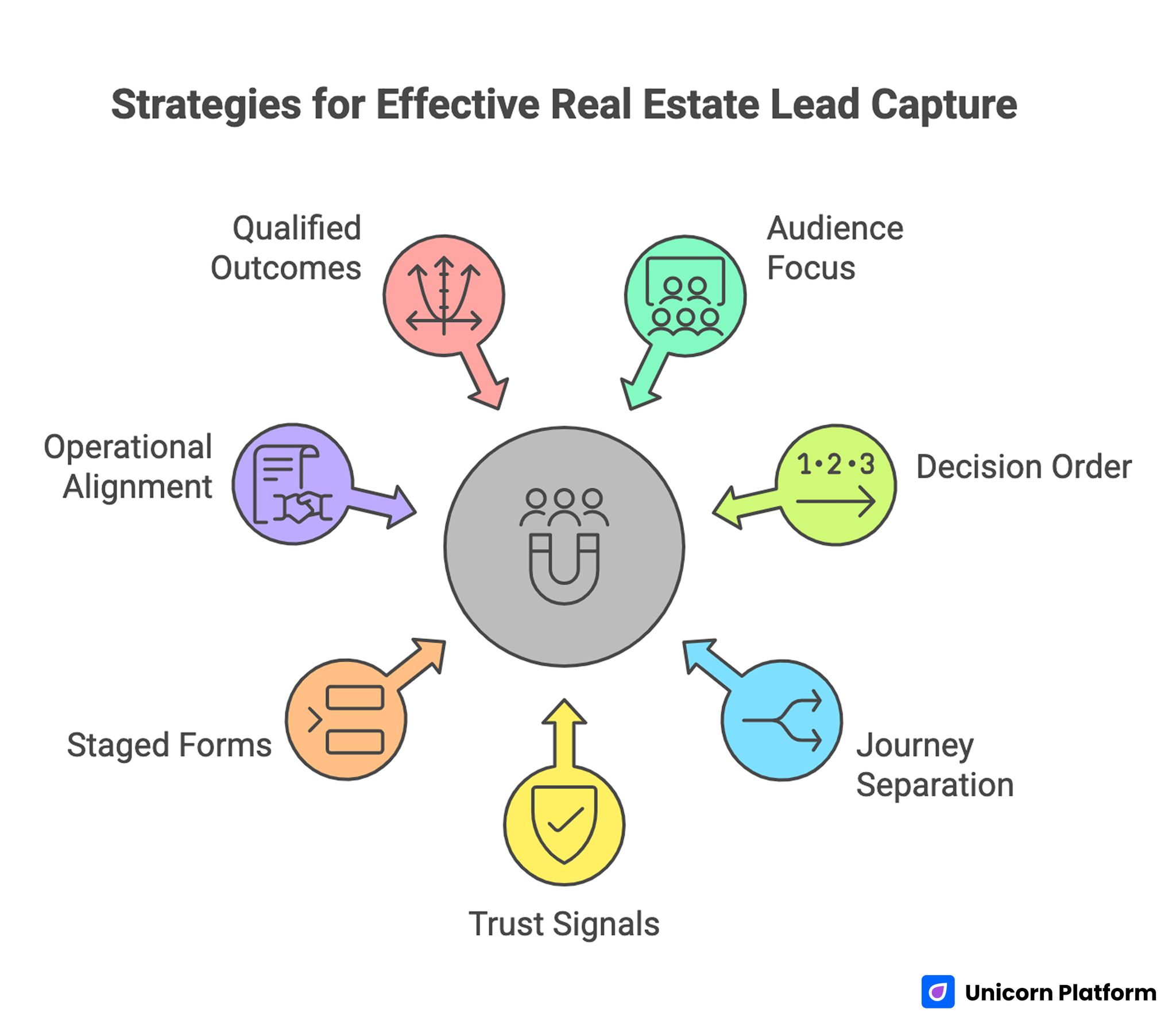 Strategies for Effective Real Estate Lead Capture 