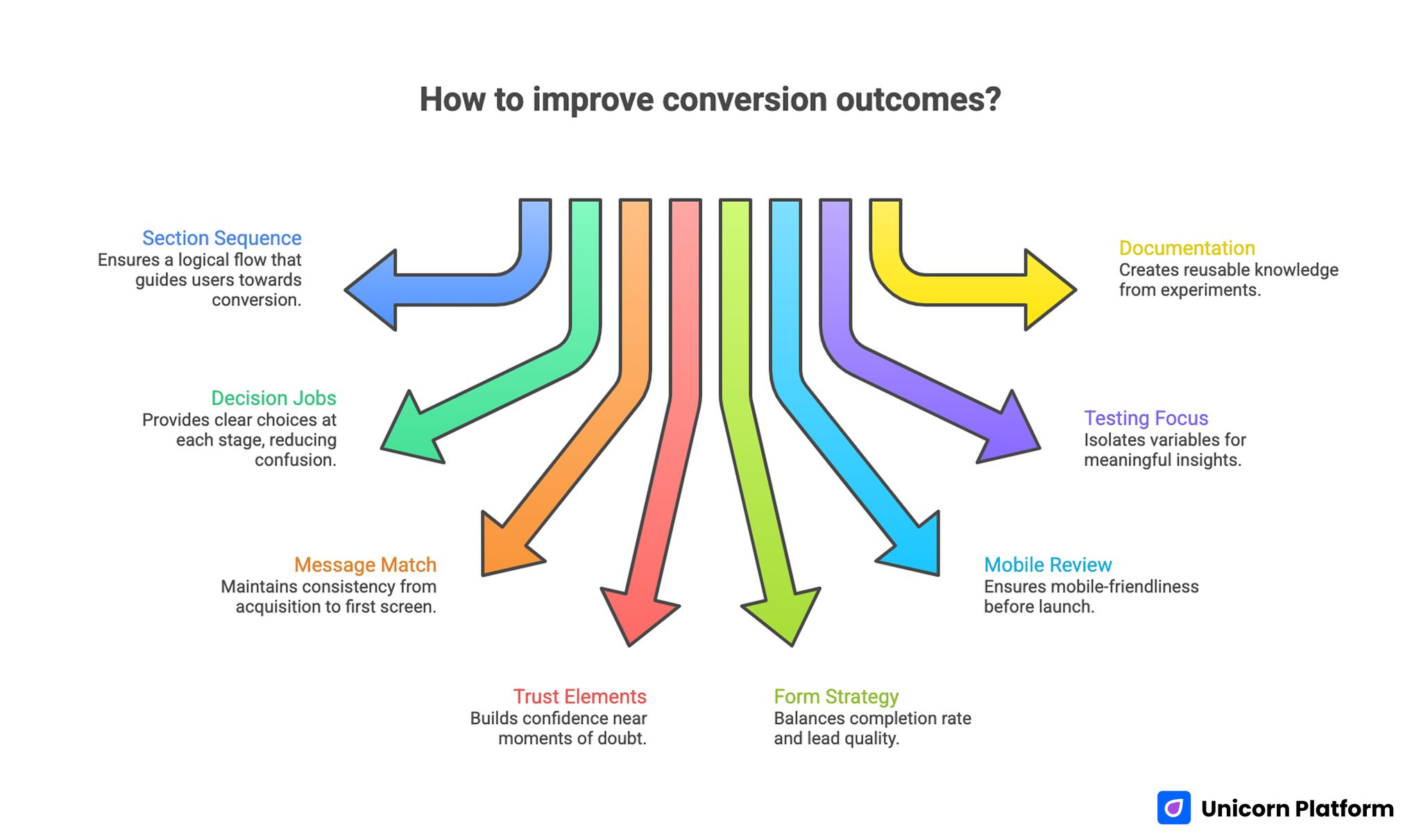 Improving Сonversion Outcomes with Clear Page Structure