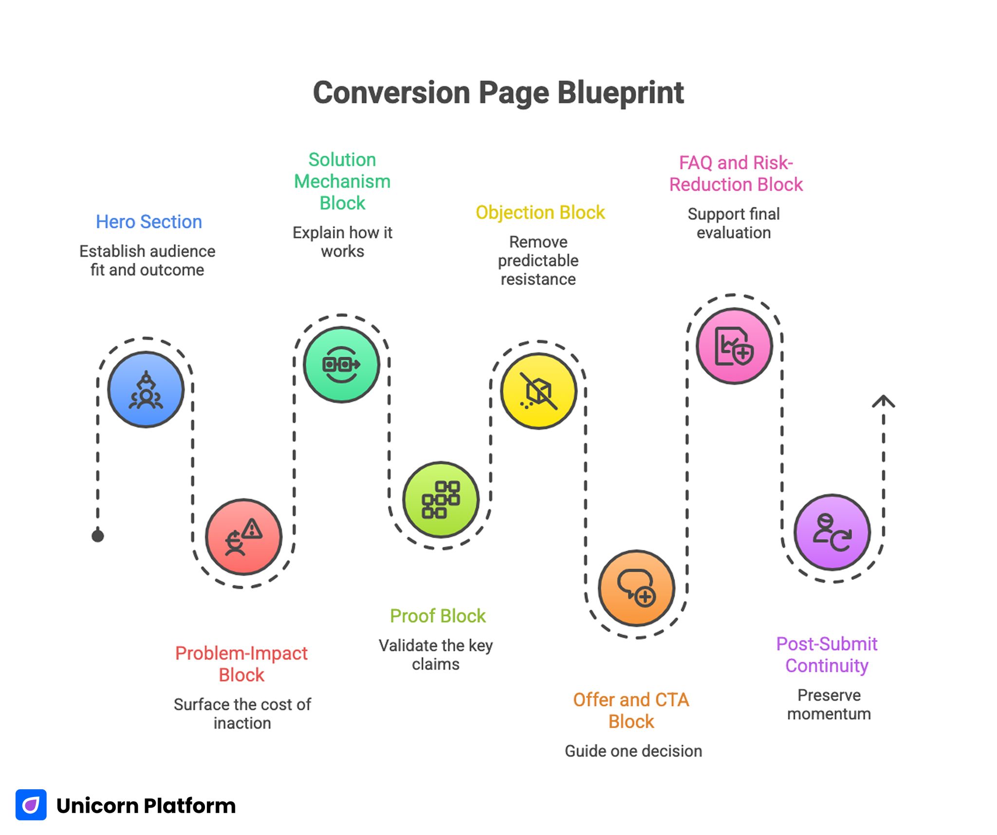 Conversion Page Blueprint 