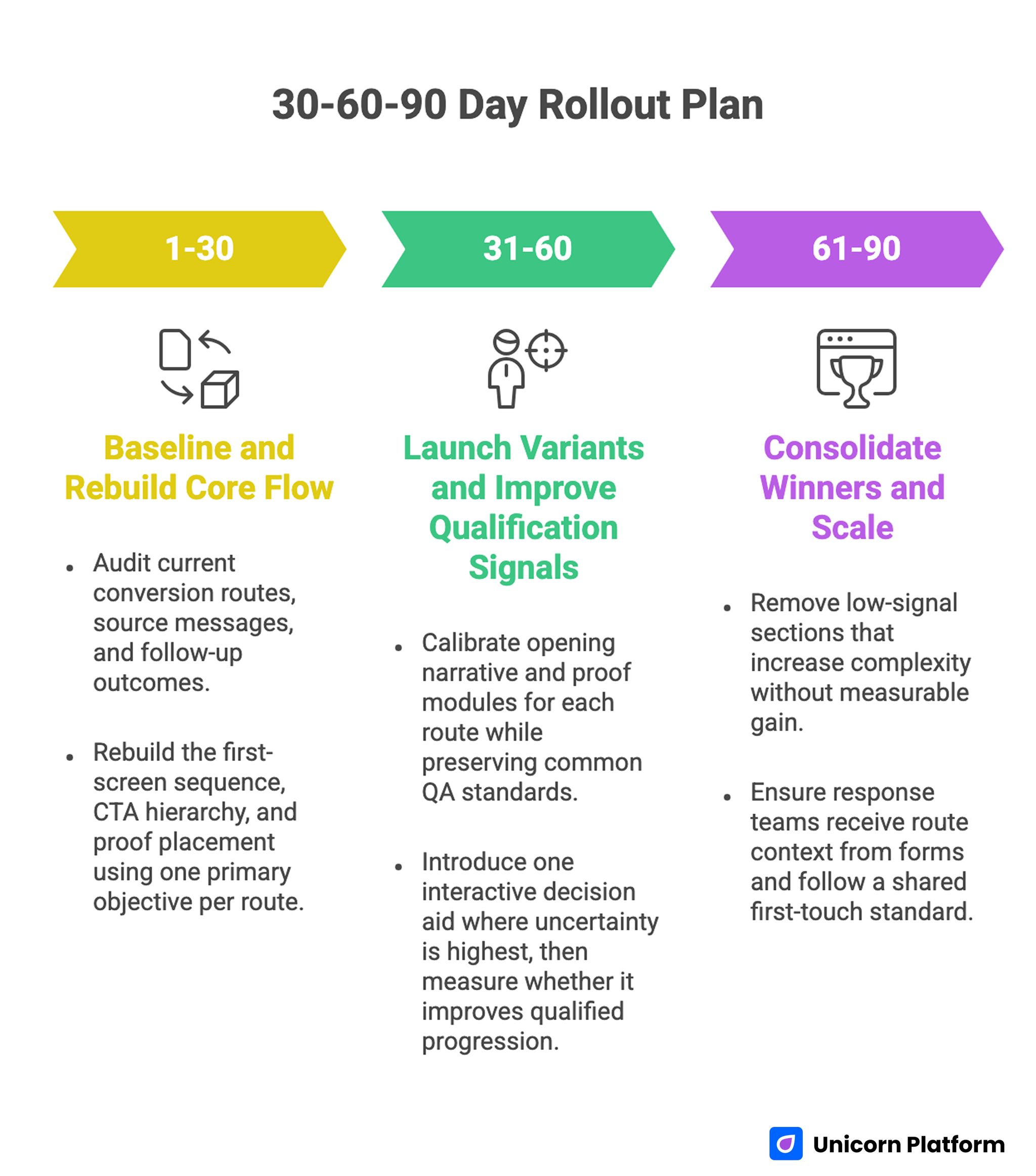 30-60-90 Day Rollout Plan for SaaS Conversion Page Optimization