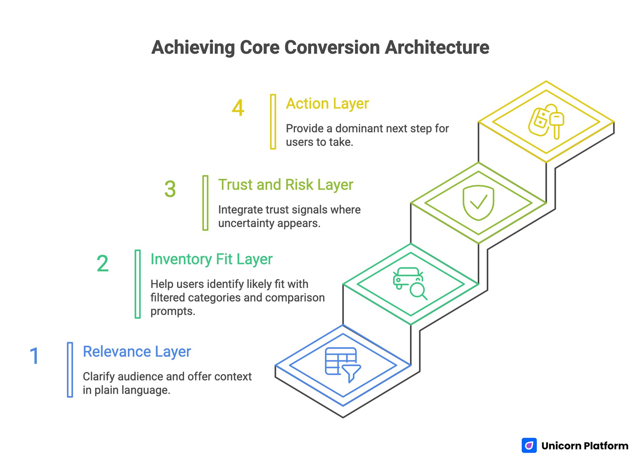 Achieving Core Conversion Architecture for Dealer Website Strategy
