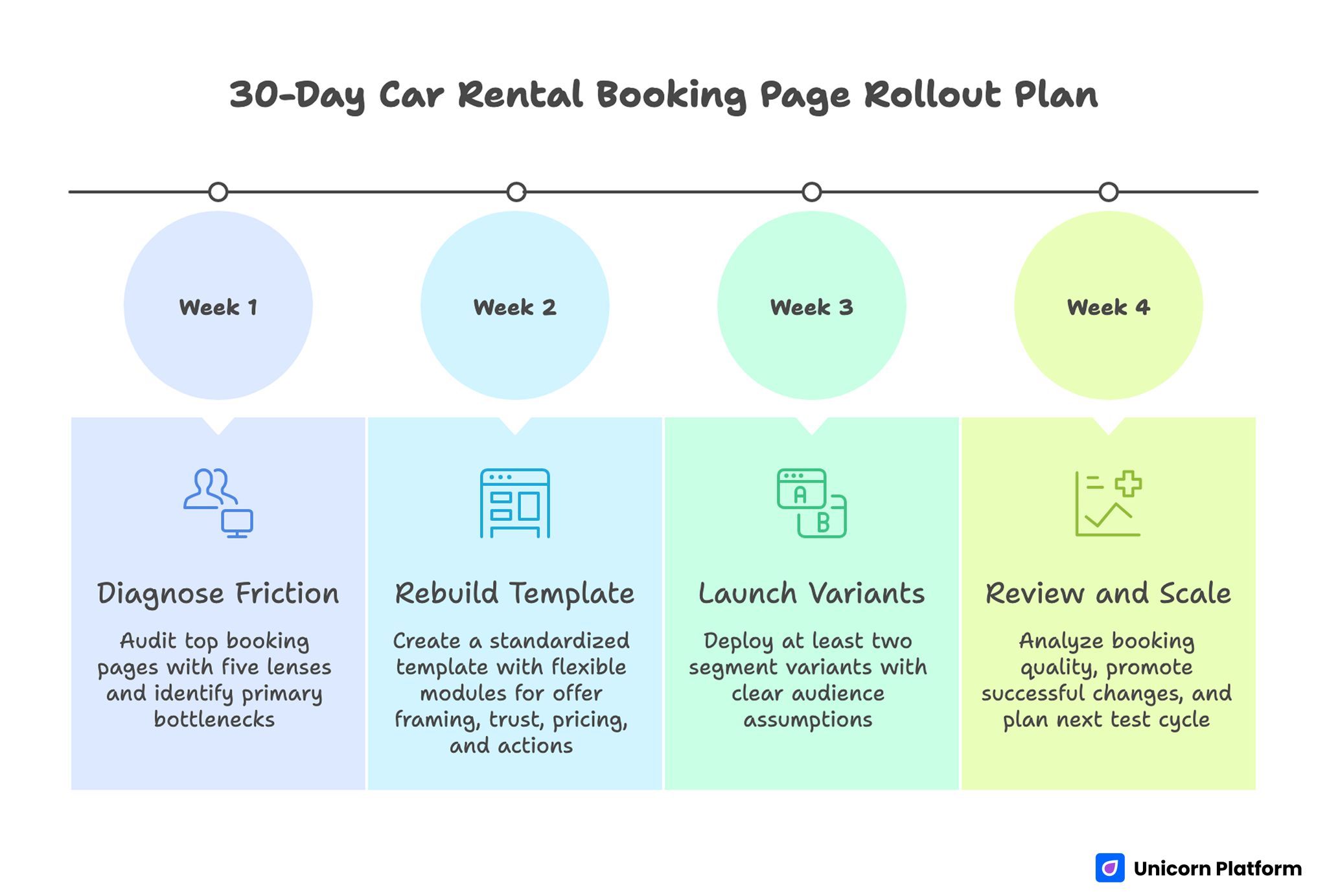 30-Day Car Rental Booking Page Rollout Plan 