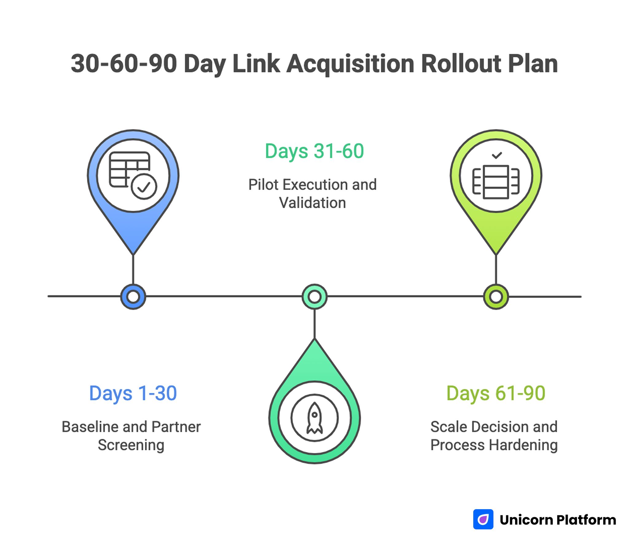 30-60-90 Day Link Acquisition Rollout Plan