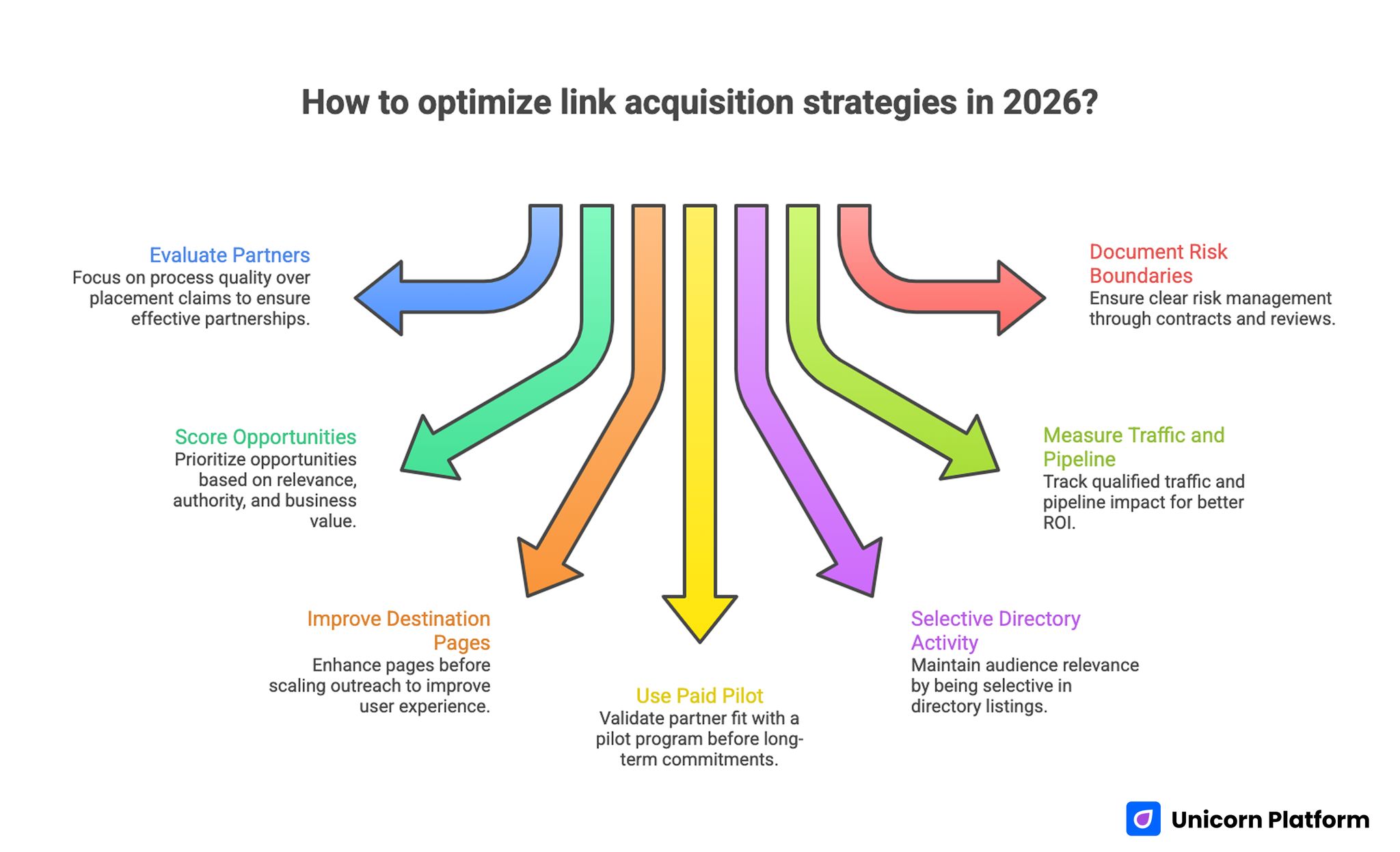 How to Optimize Link Acquisition Strategies in 2026