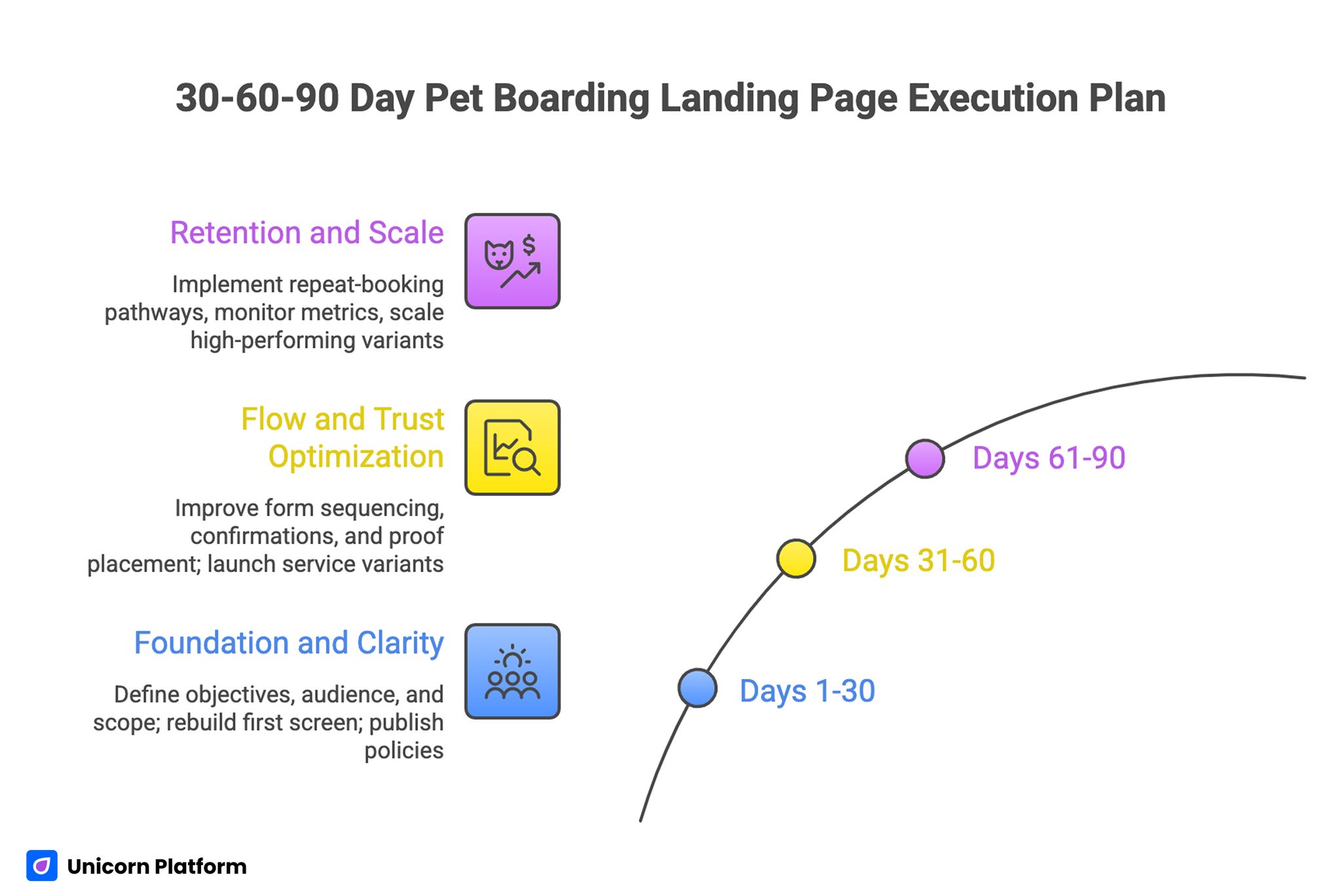 30-60-90 Day Pet Boarding Landing Page Execution Plan