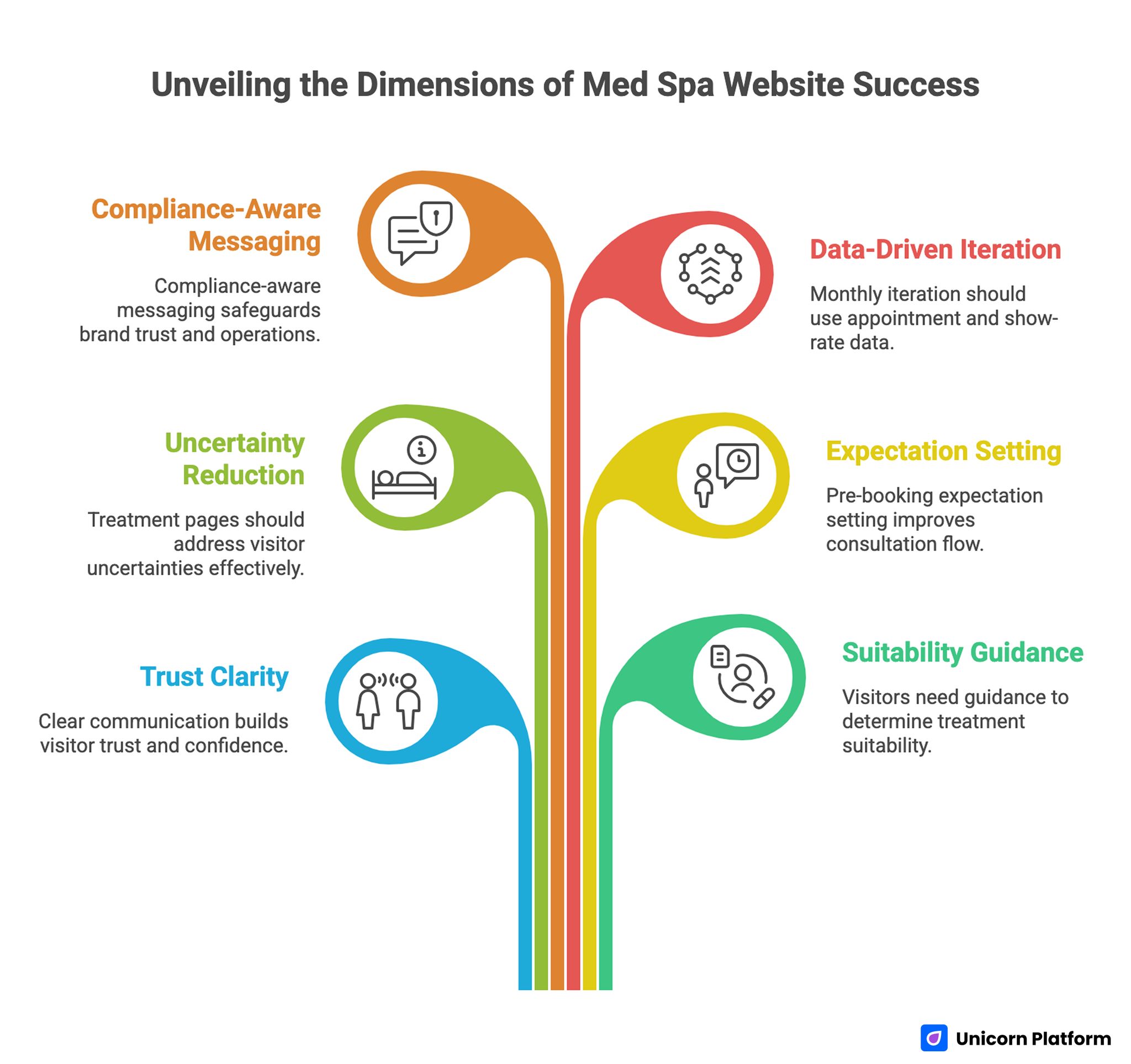 Unveiling the Dimensions of Med Spa Website Success 