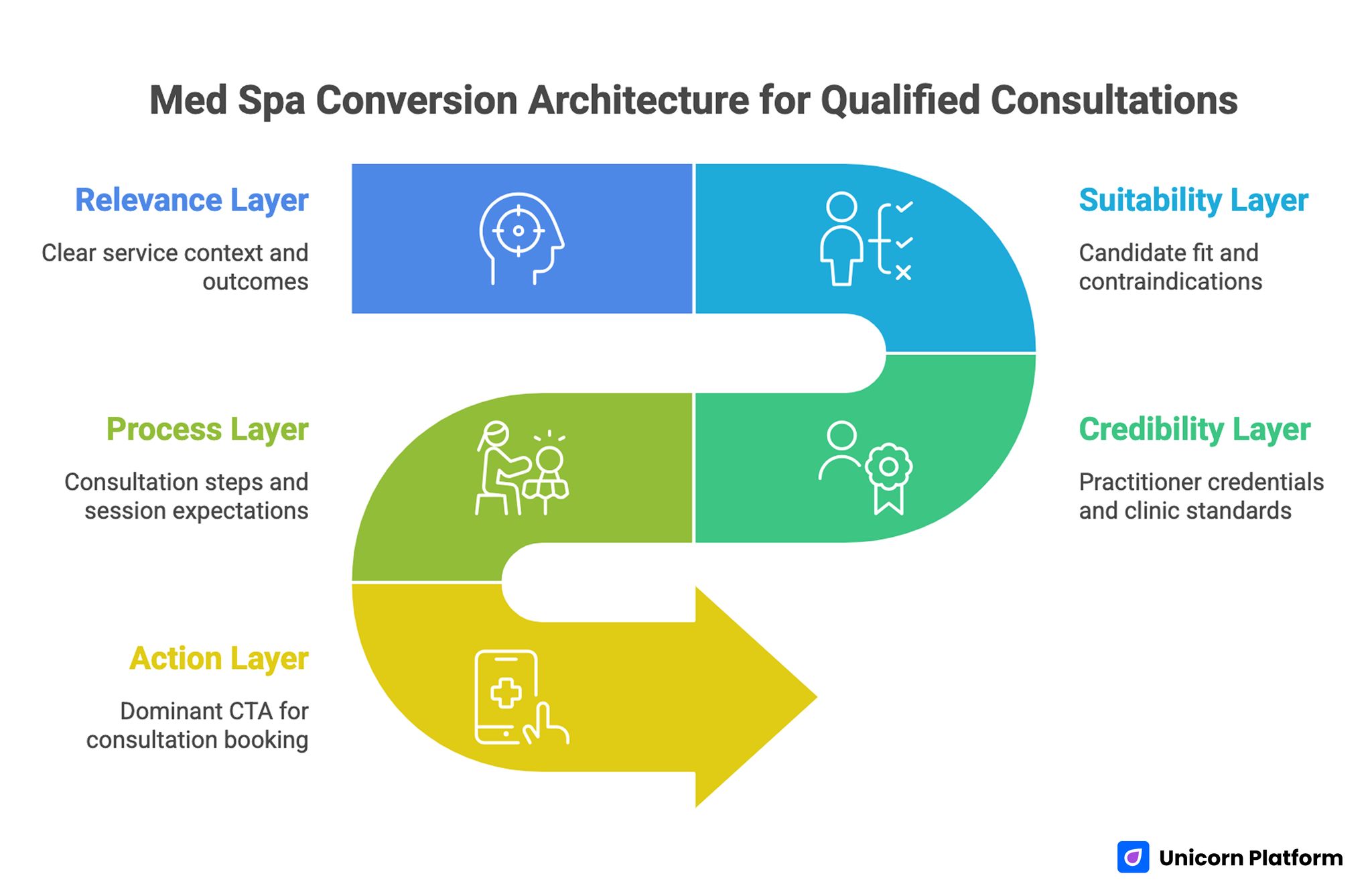 Med Spa Conversion Architecture for Qualified Consultations 