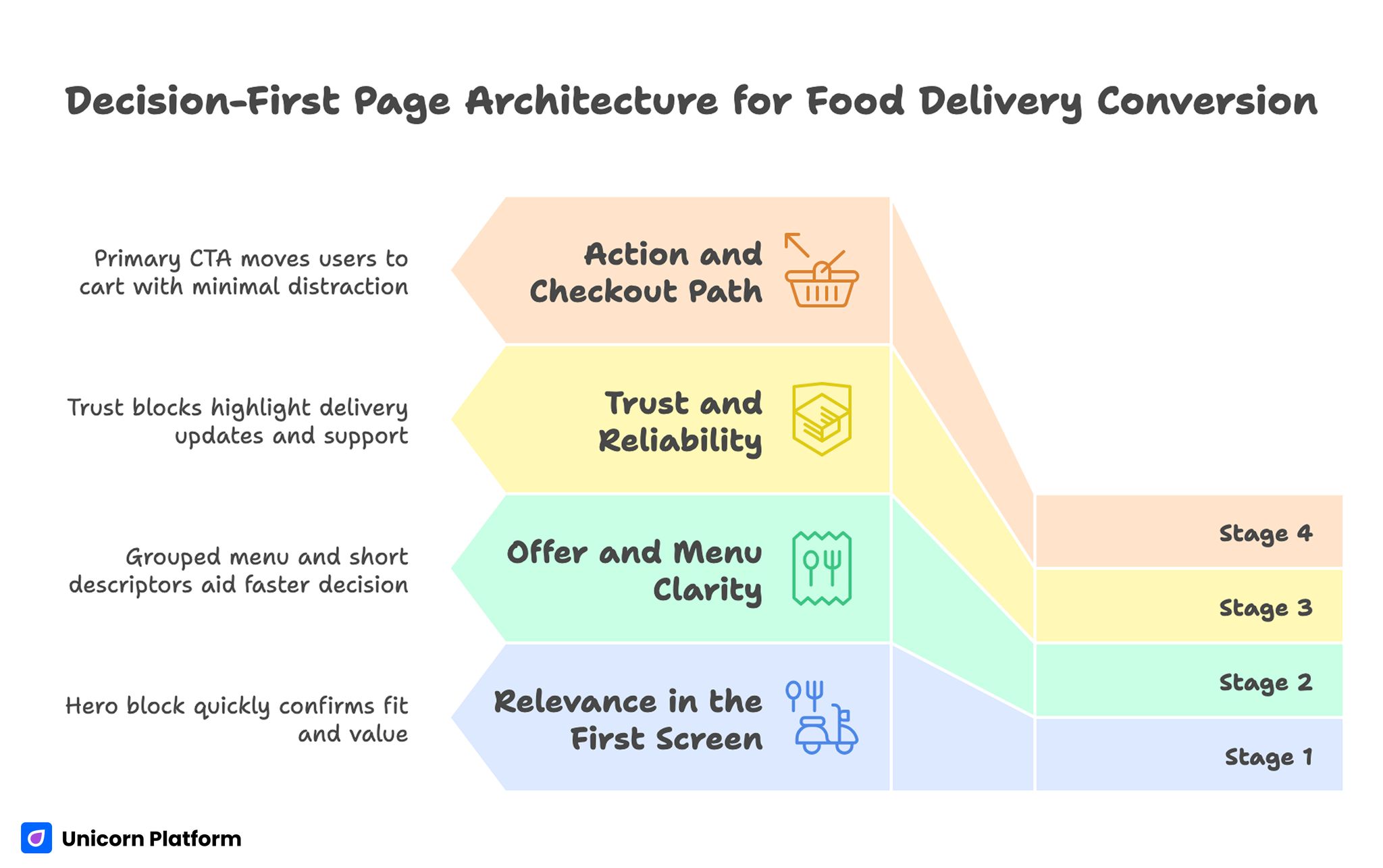 Decision-First Page Architecture for Food Delivery Conversion 