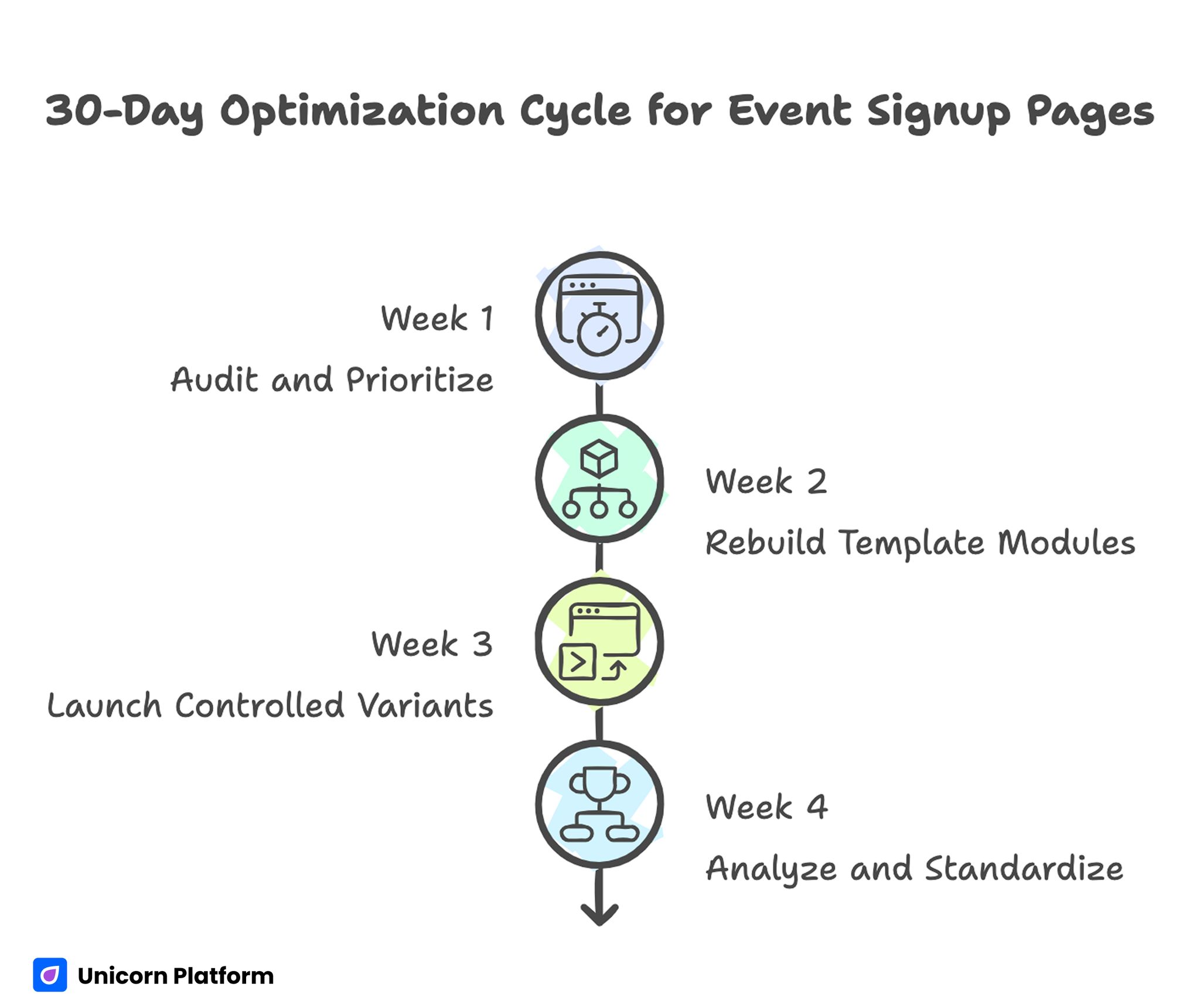 30-Day Optimization Cycle for Event Signup Pages 
