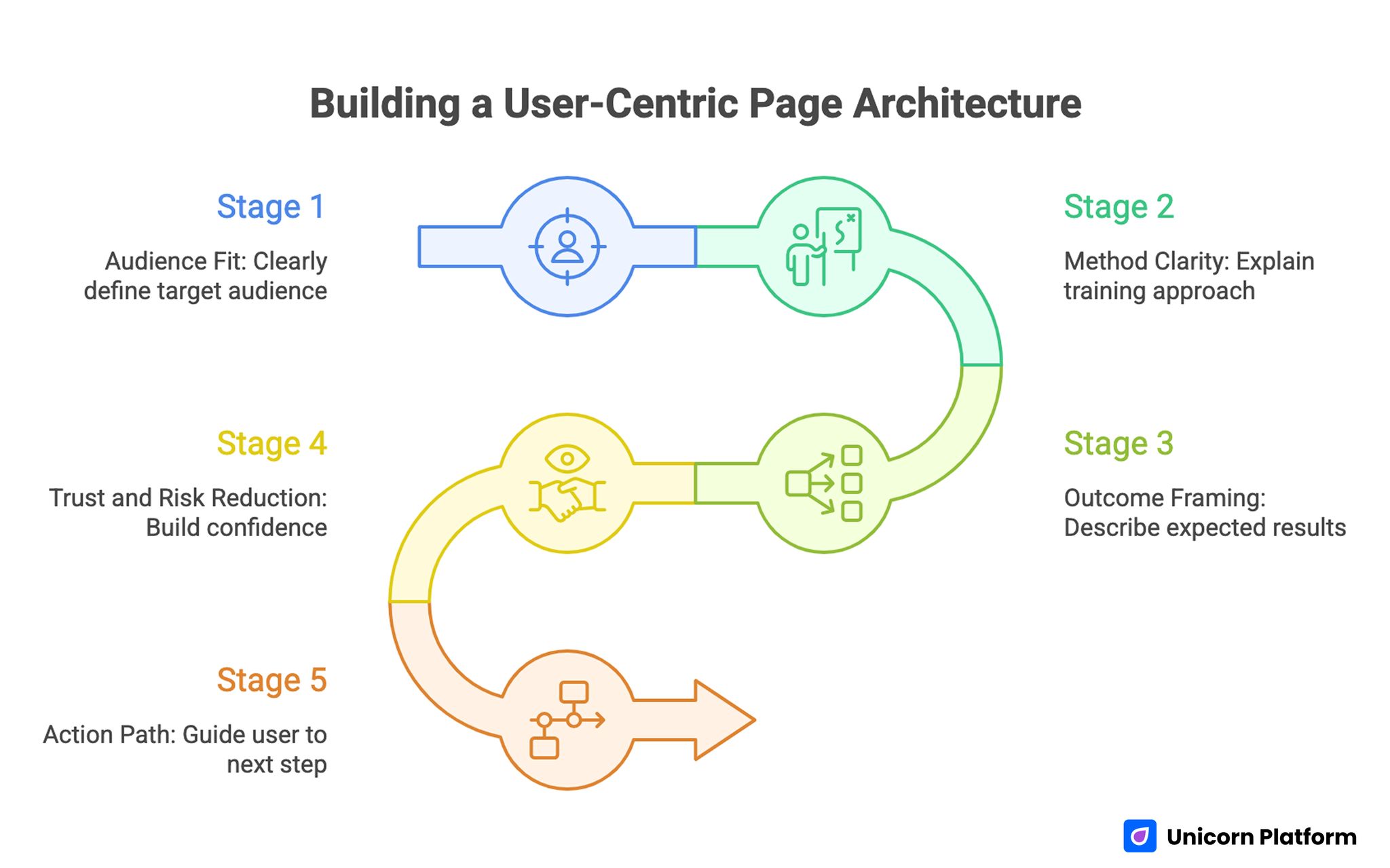 Building a User-Centric Page Architecture 