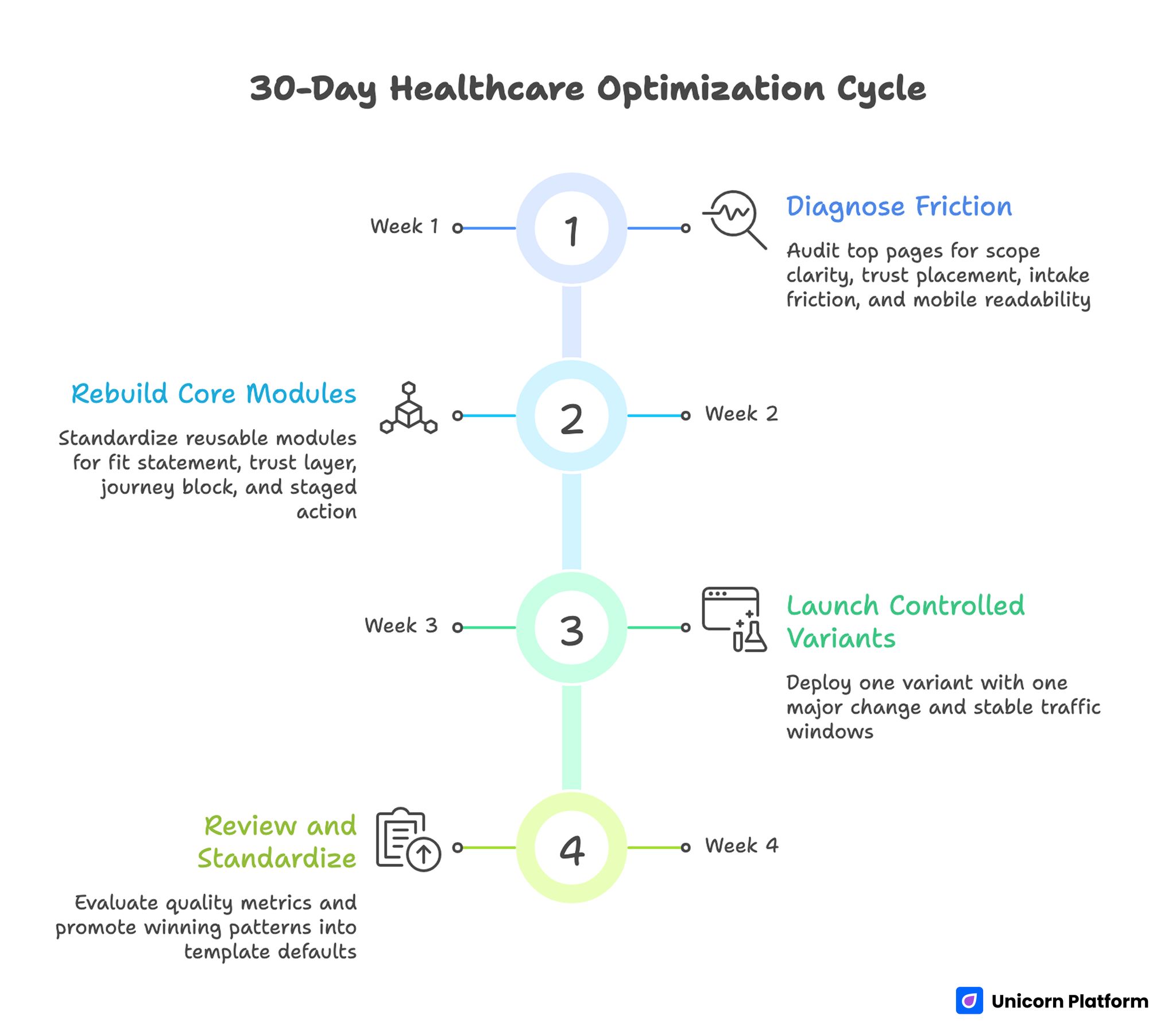 30-Day Healthcare Optimization Cycle 