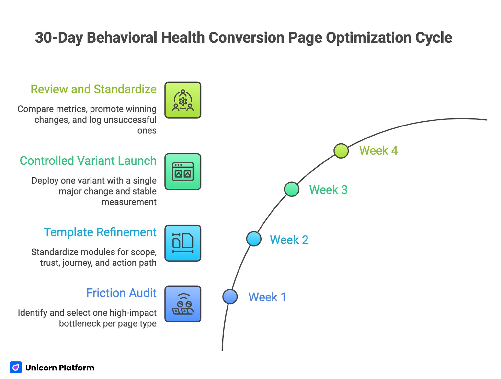 30-Day Behavioral Health Conversion Page Optimization Cycle