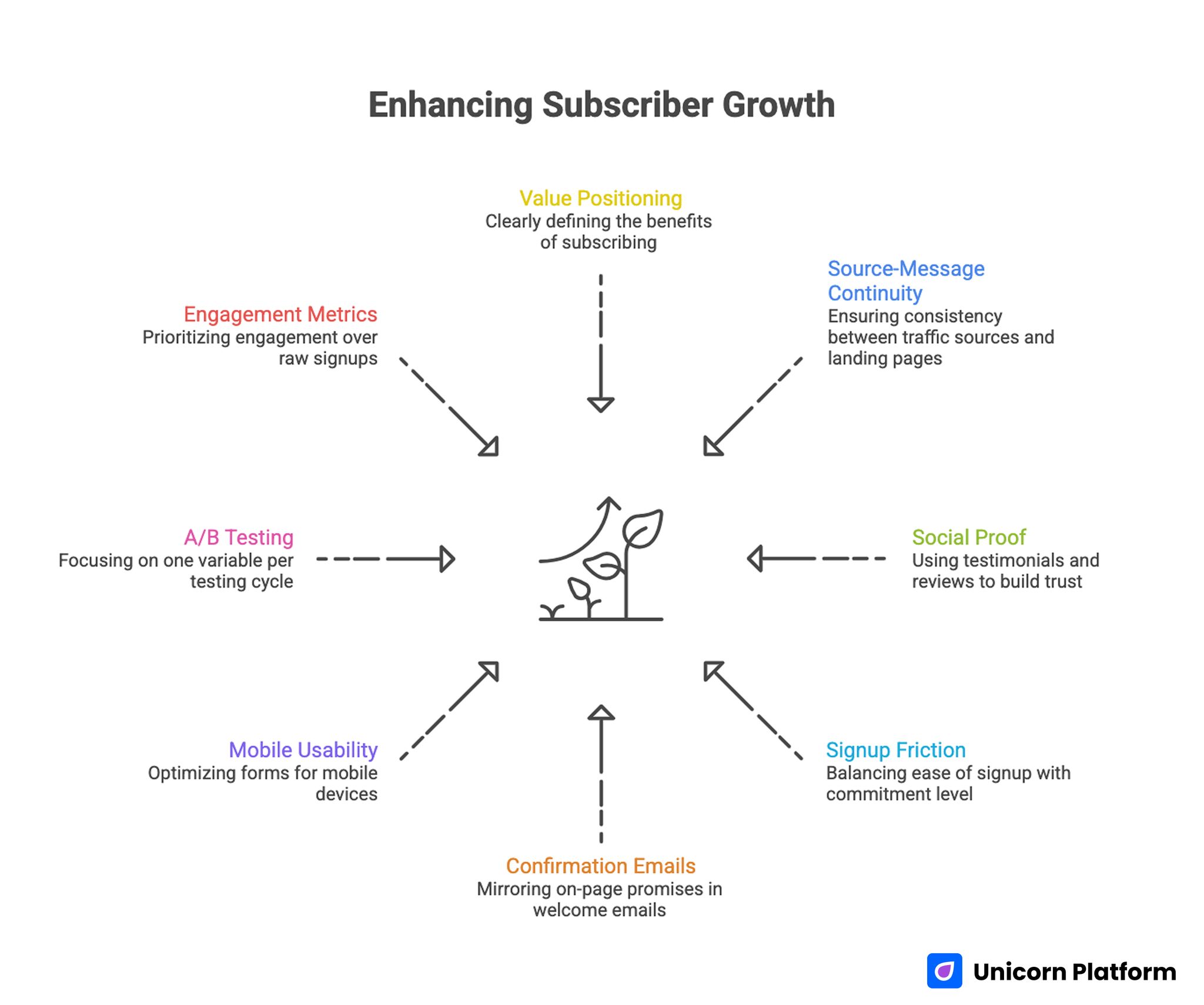 Enhancing Subscriber Growth