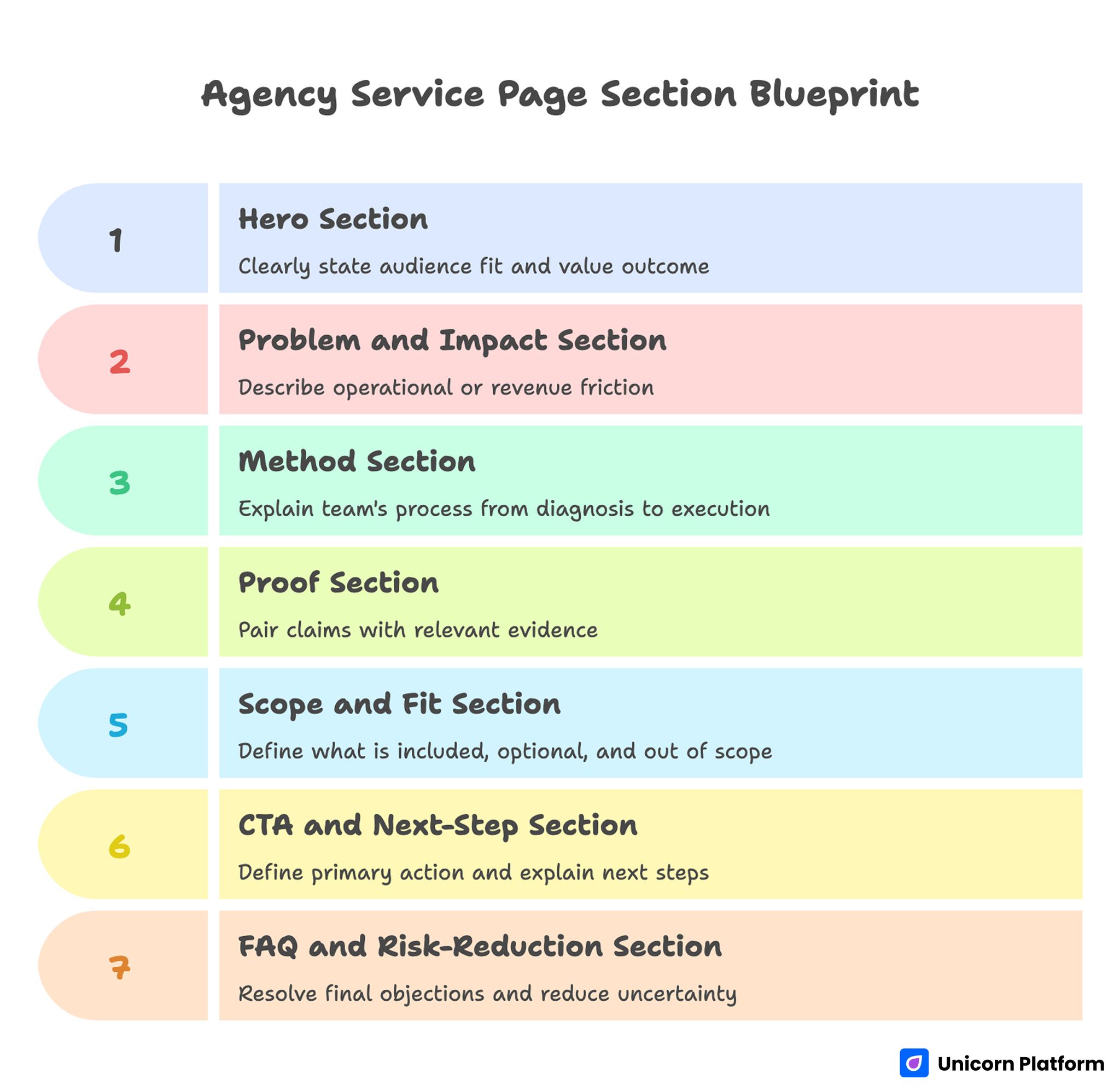 Agency Service Section Blueprint 