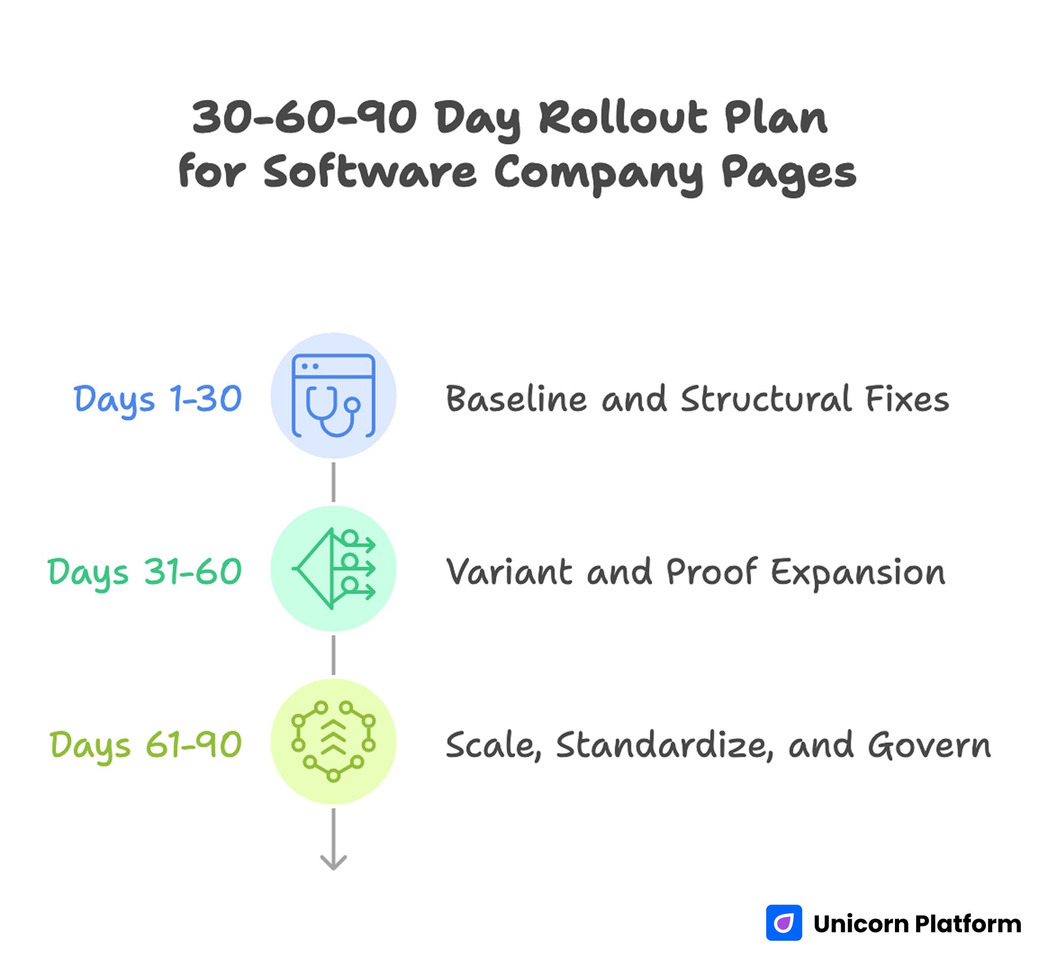 30-60-90 Day Rollout Plan for Software Company Pages 