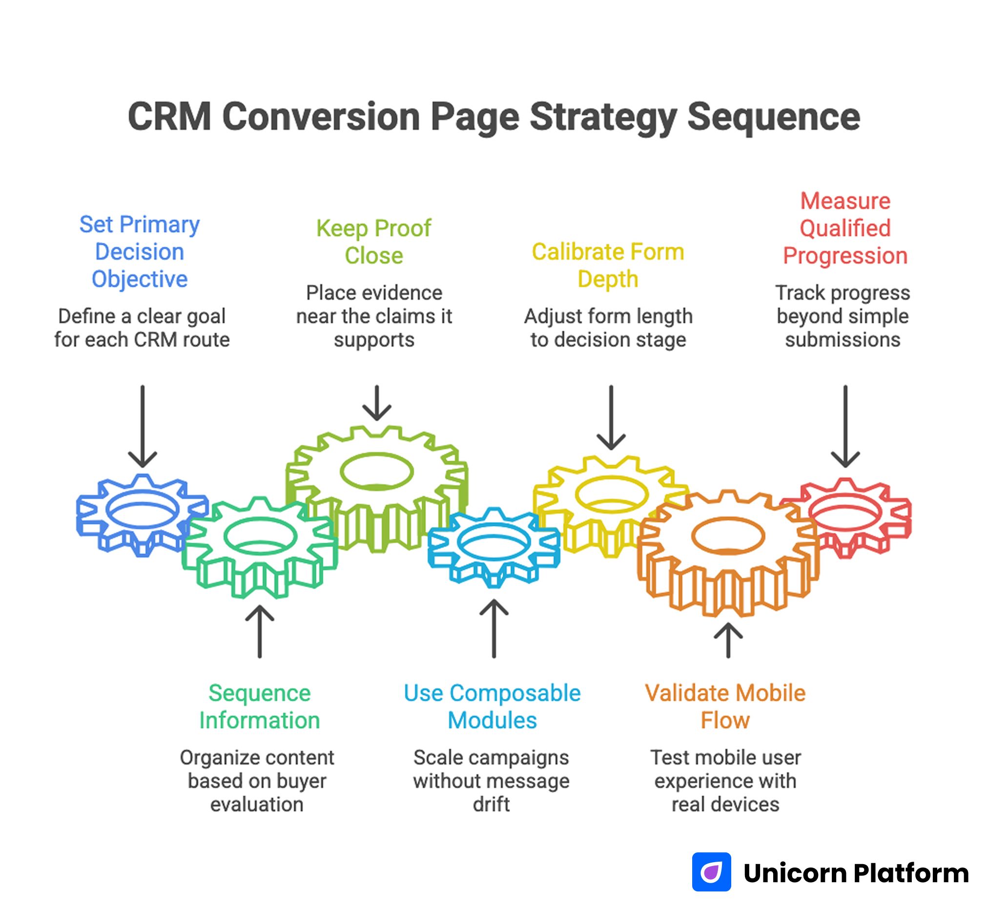 CRM Conversion Page Strategy Sequence 