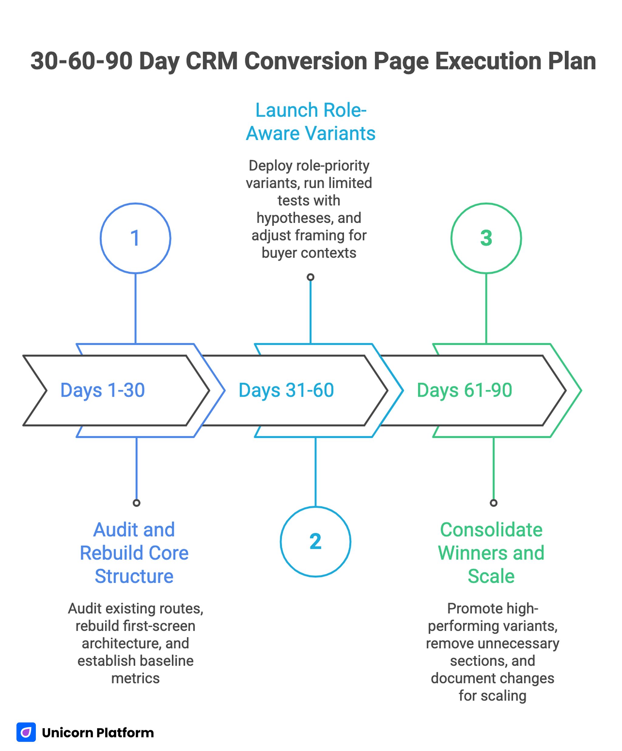 30-60-90 Day CRM Conversion Page Execution Plan