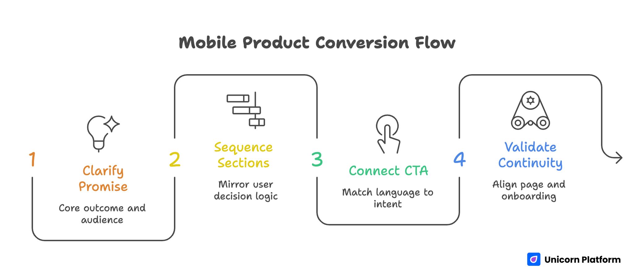 Mobile Product Conversion Flow 