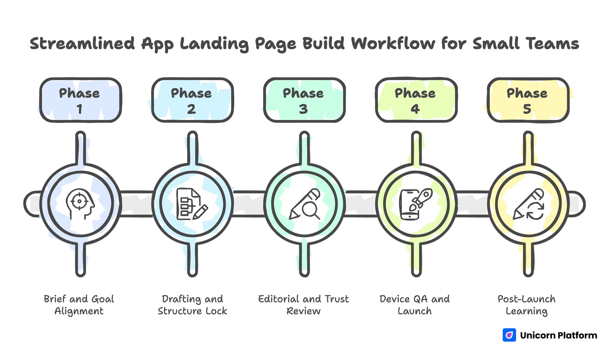Streamlined App Landing Page Workflow for Small Teams 