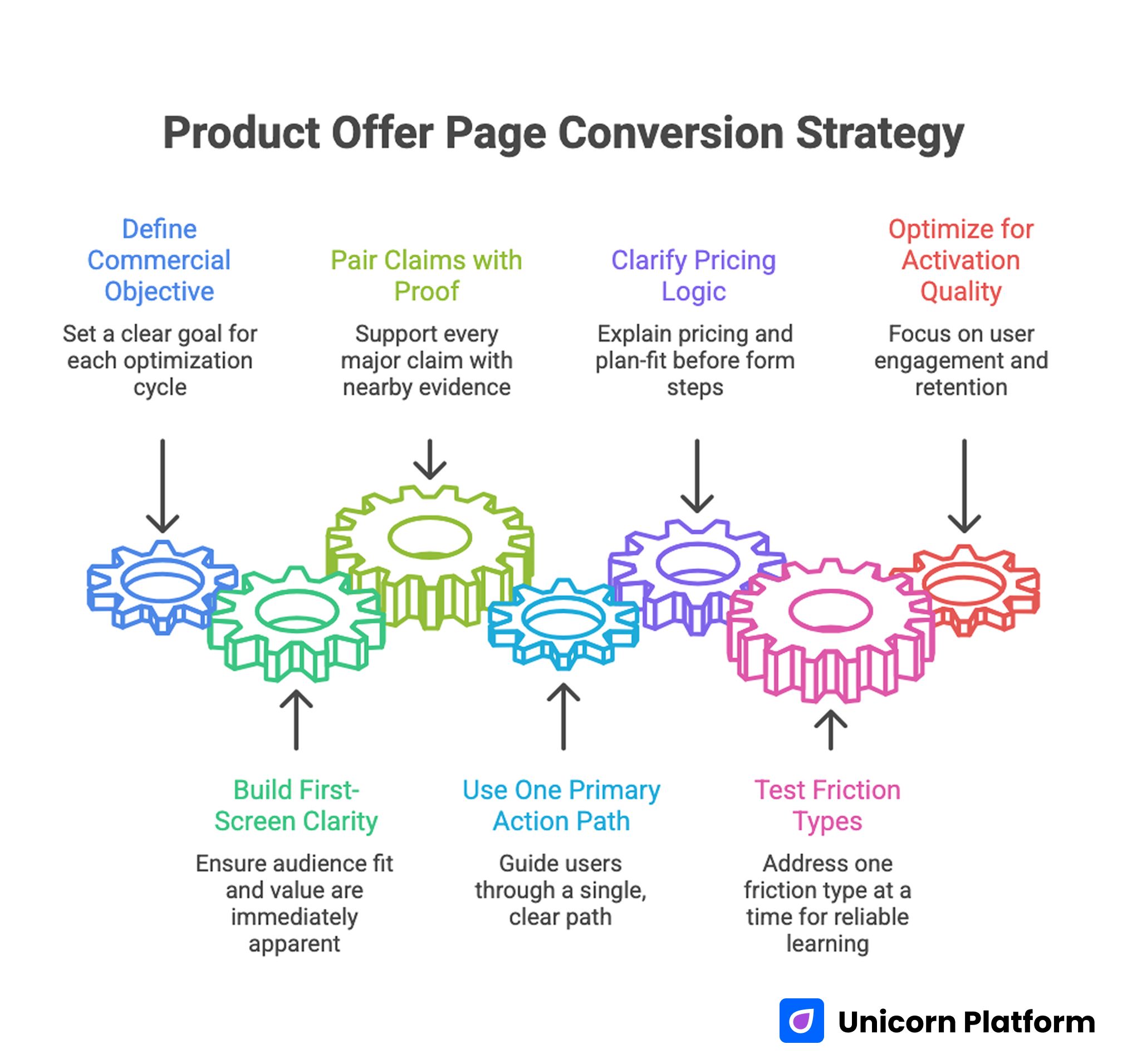 Product Offer Page Conversion Strategy 