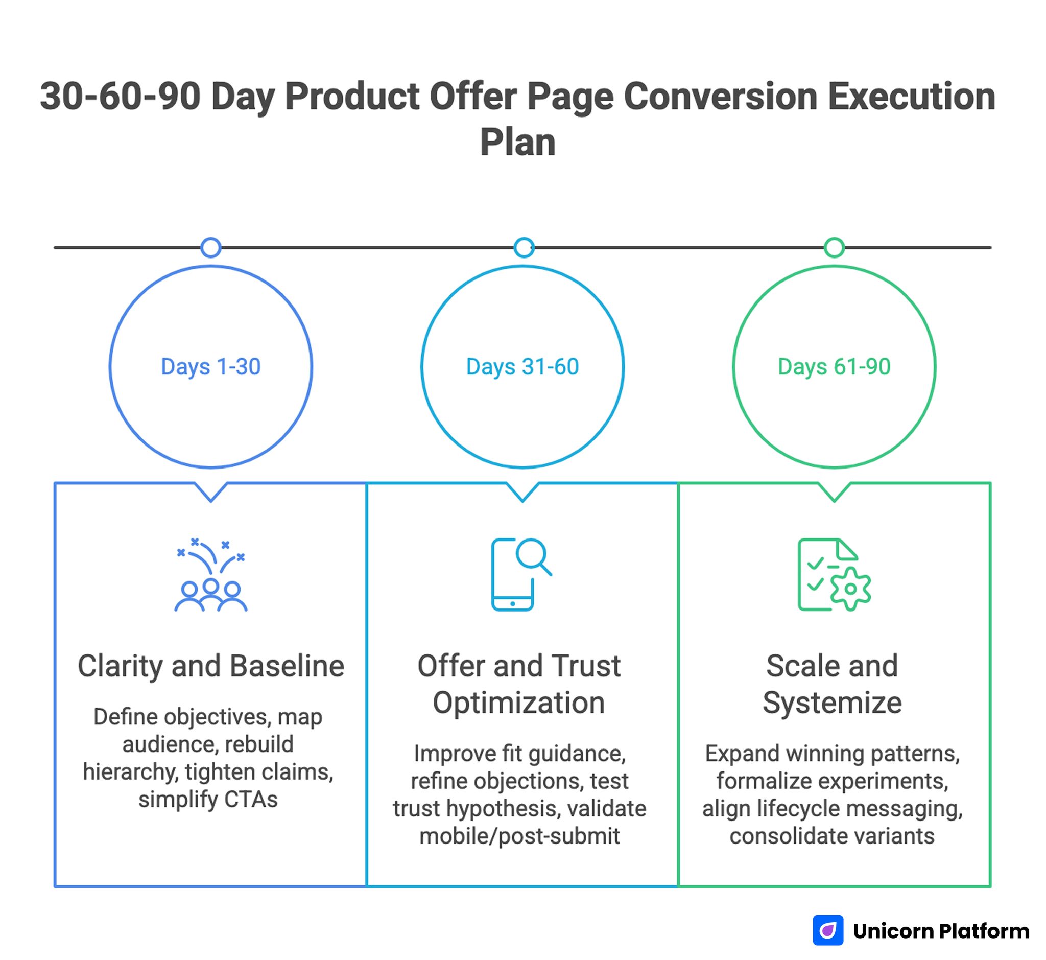 30-60-90 Day Product Offer Page Conversion Execution Plan 