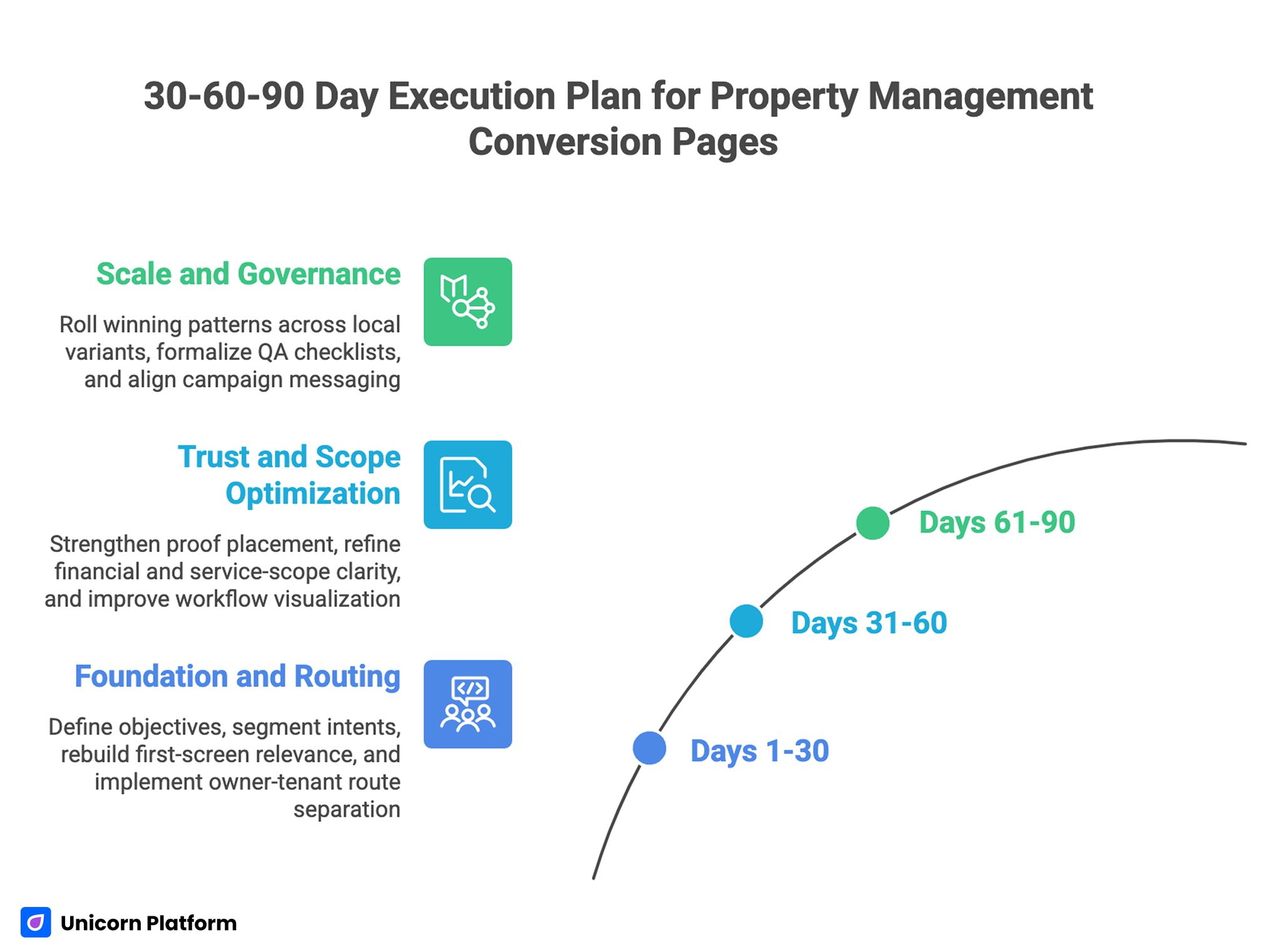 30-60-90 Day Execution Plan for Property Management Conversion Pages 