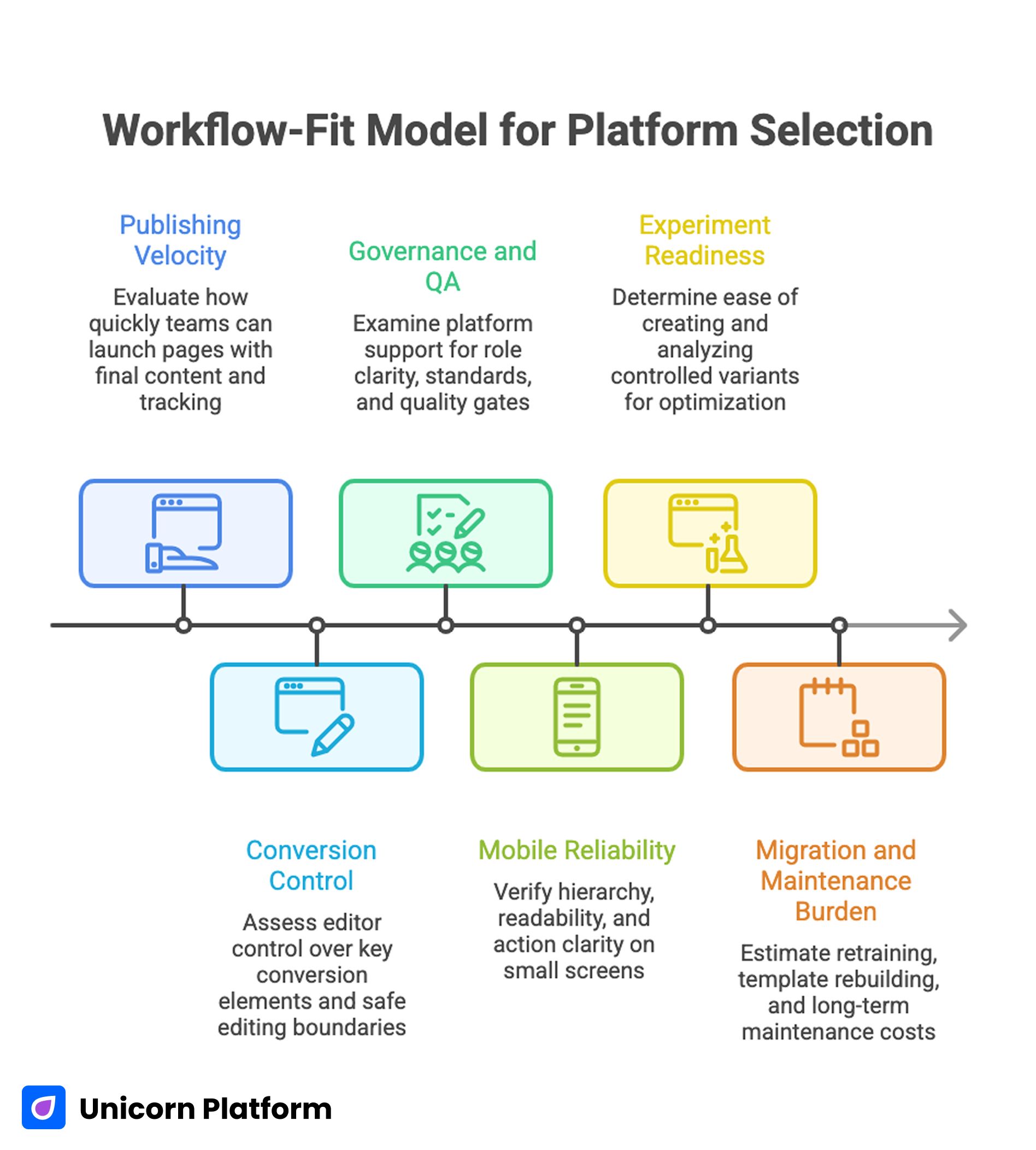 Workflow-Fit Model for Platform Selection 