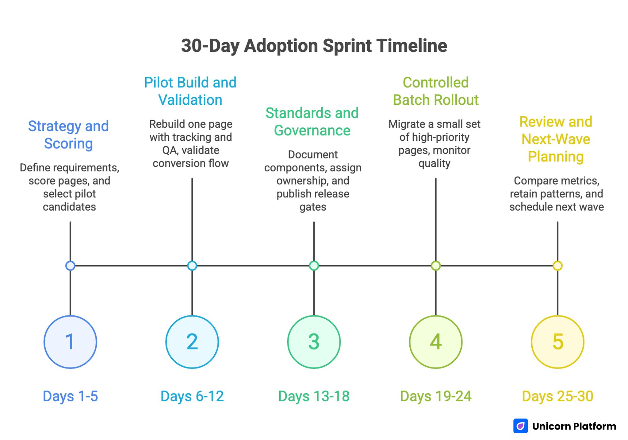 30-Day Adoption Sprint Timeline 