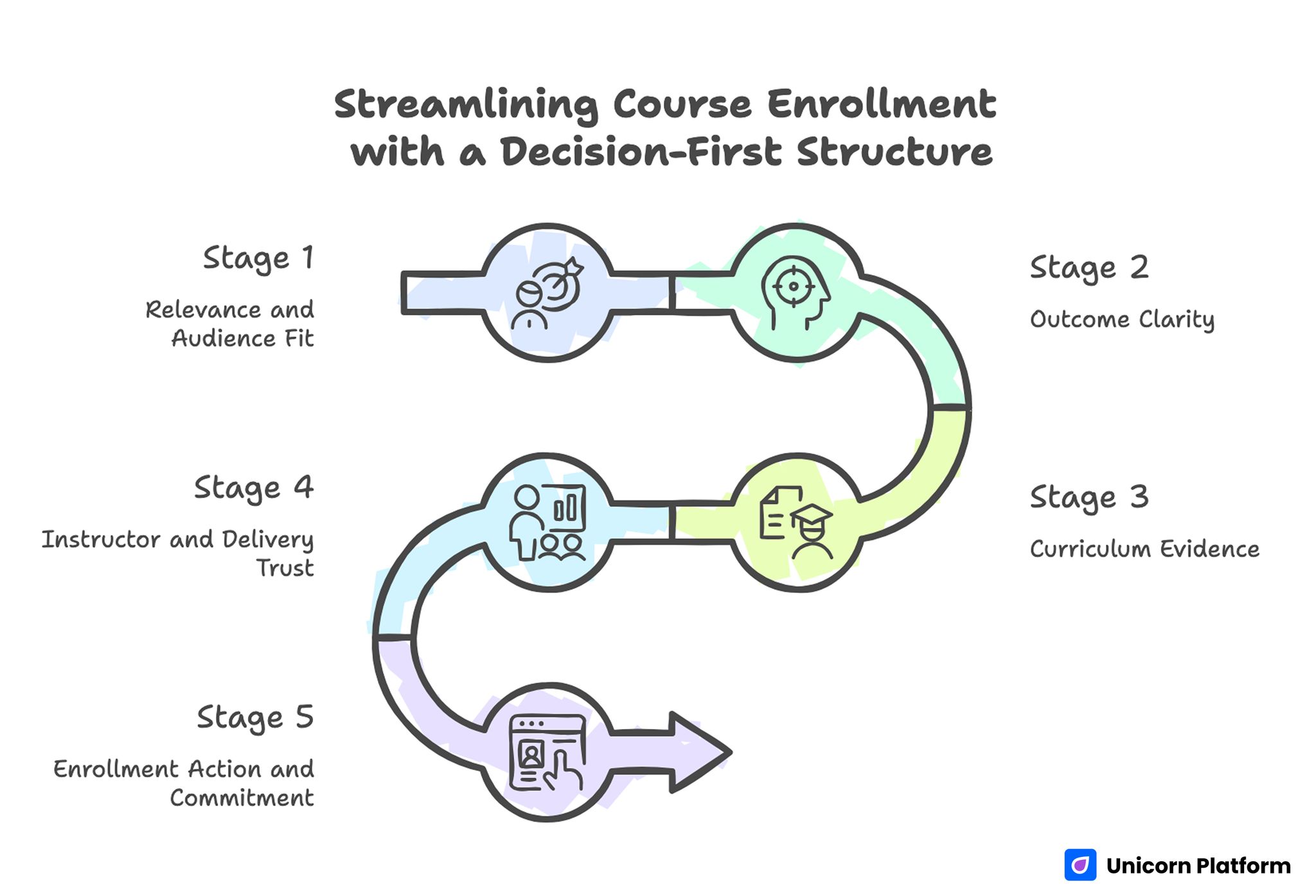 Streamlining Course Enrollment with a Decision-First Structure 