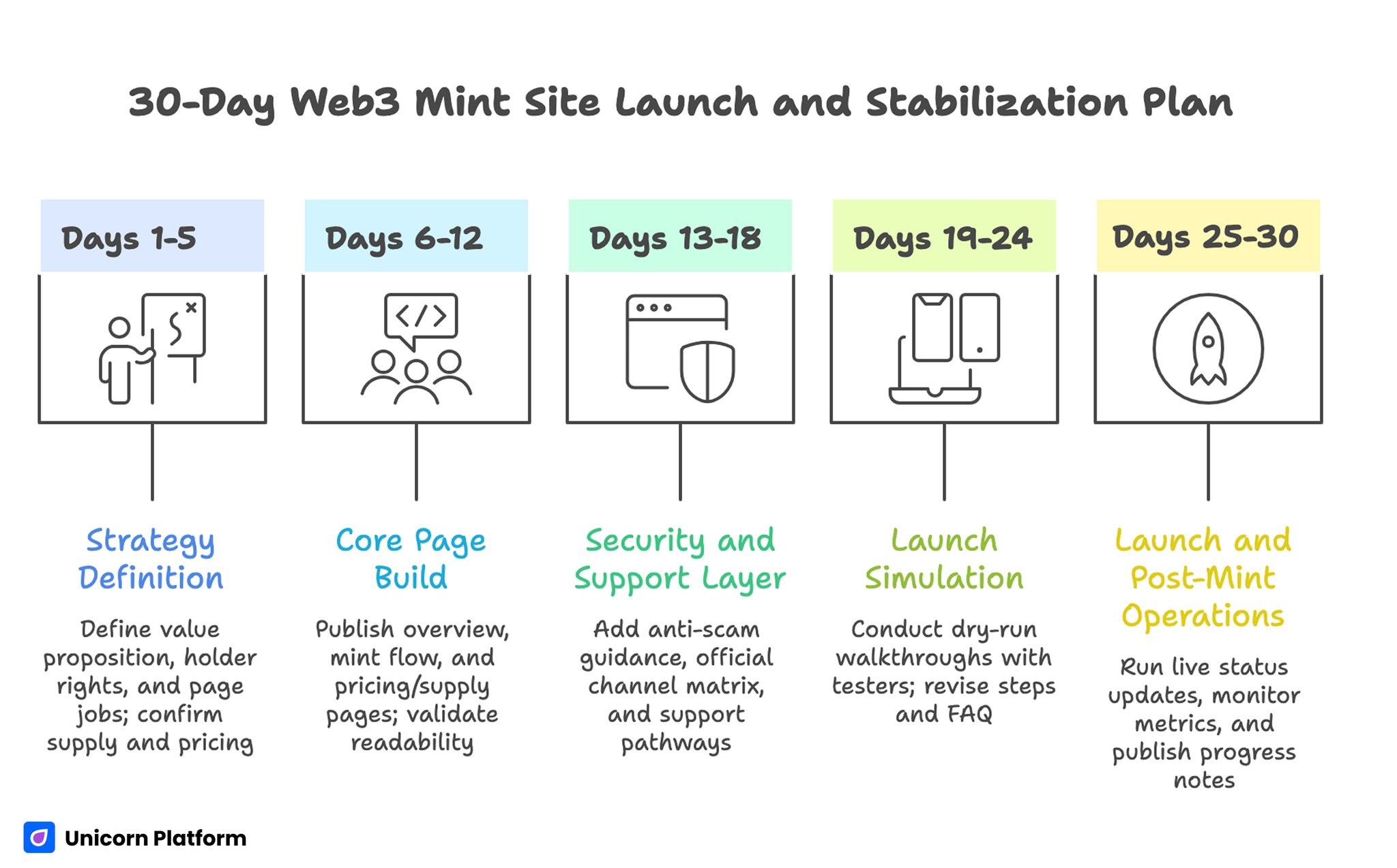 30-Day Web3 Mint Site Launch and Stabilization Plan