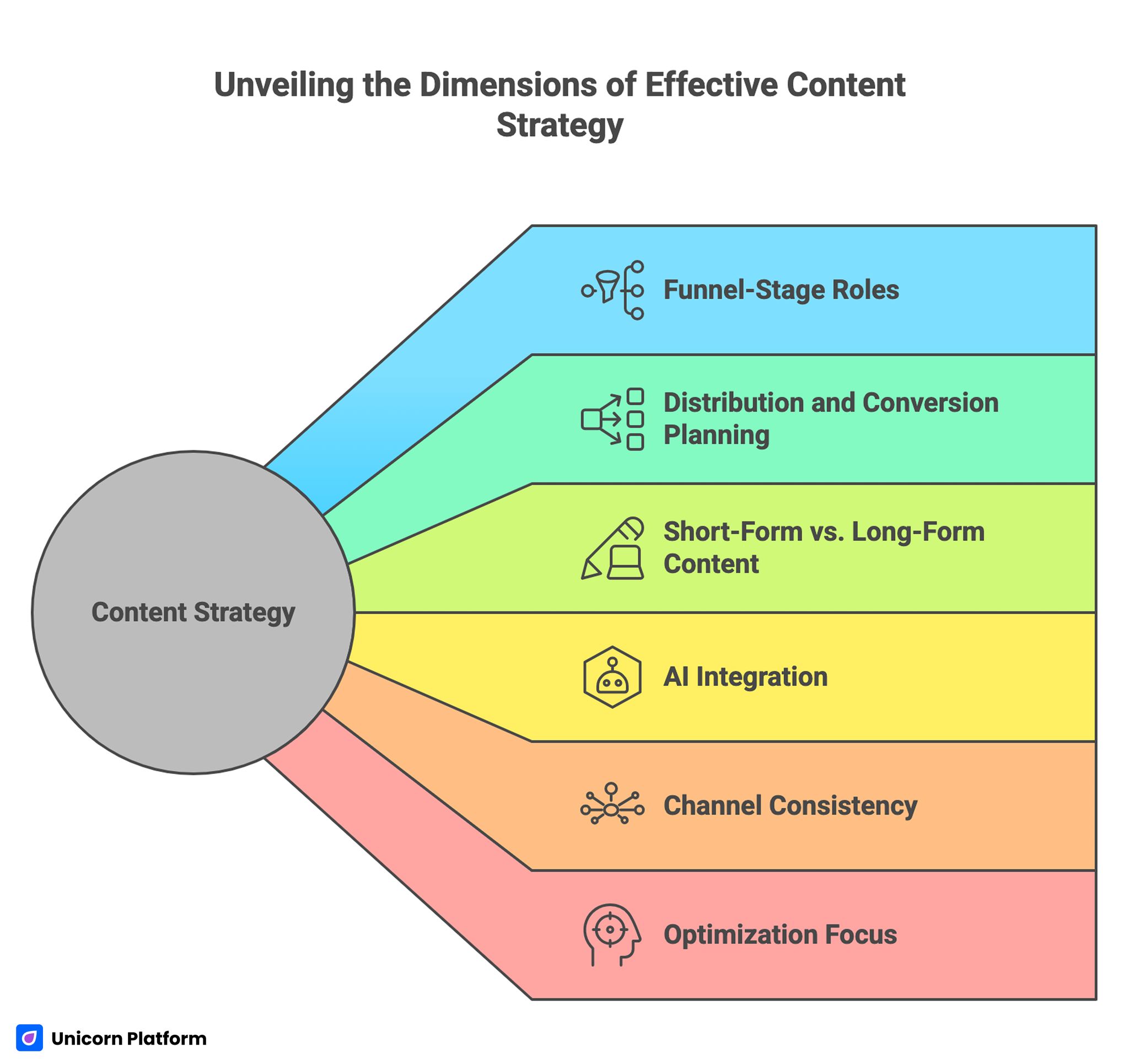 Unveiling the Dimensions of Effective Content Strategy 