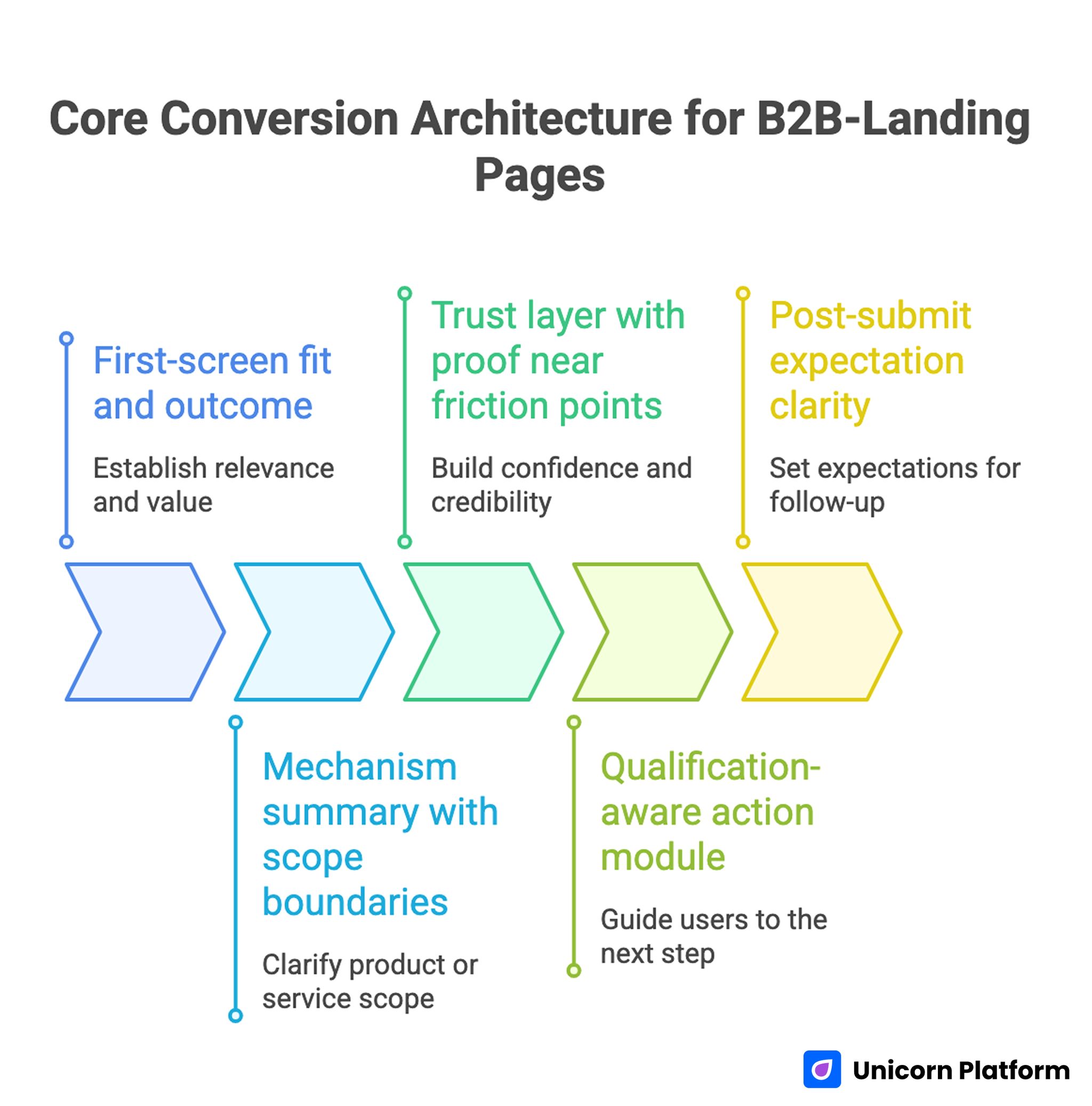 Core Conversion Architecture for B2B-Landing Pages 