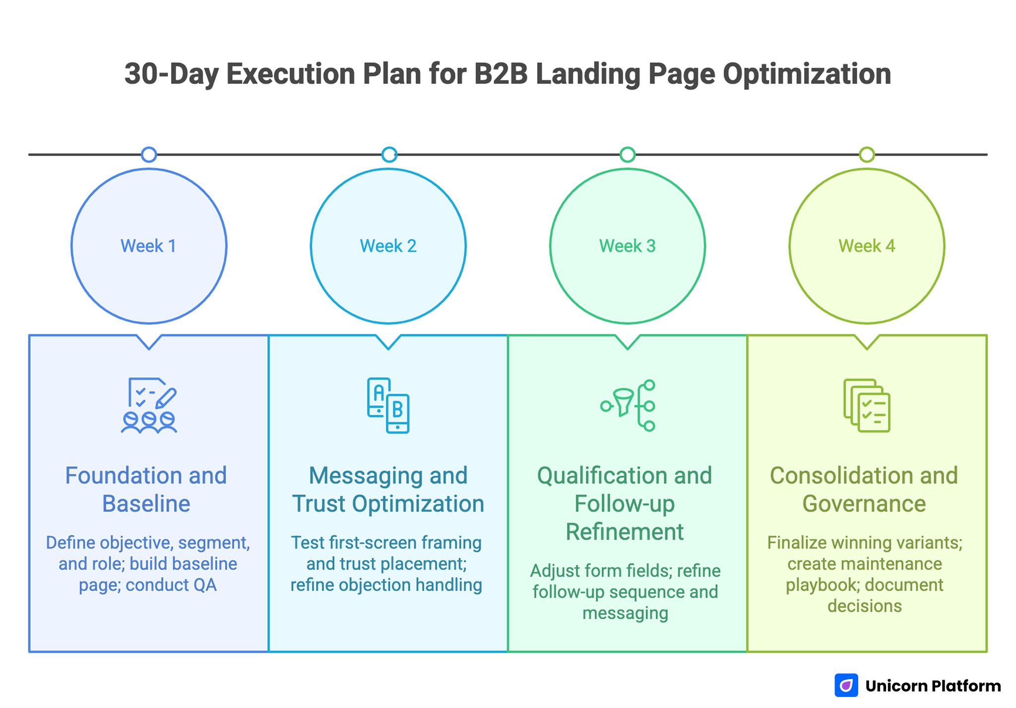 30-Day Execution Plan for B2B Landing Page Optimization 
