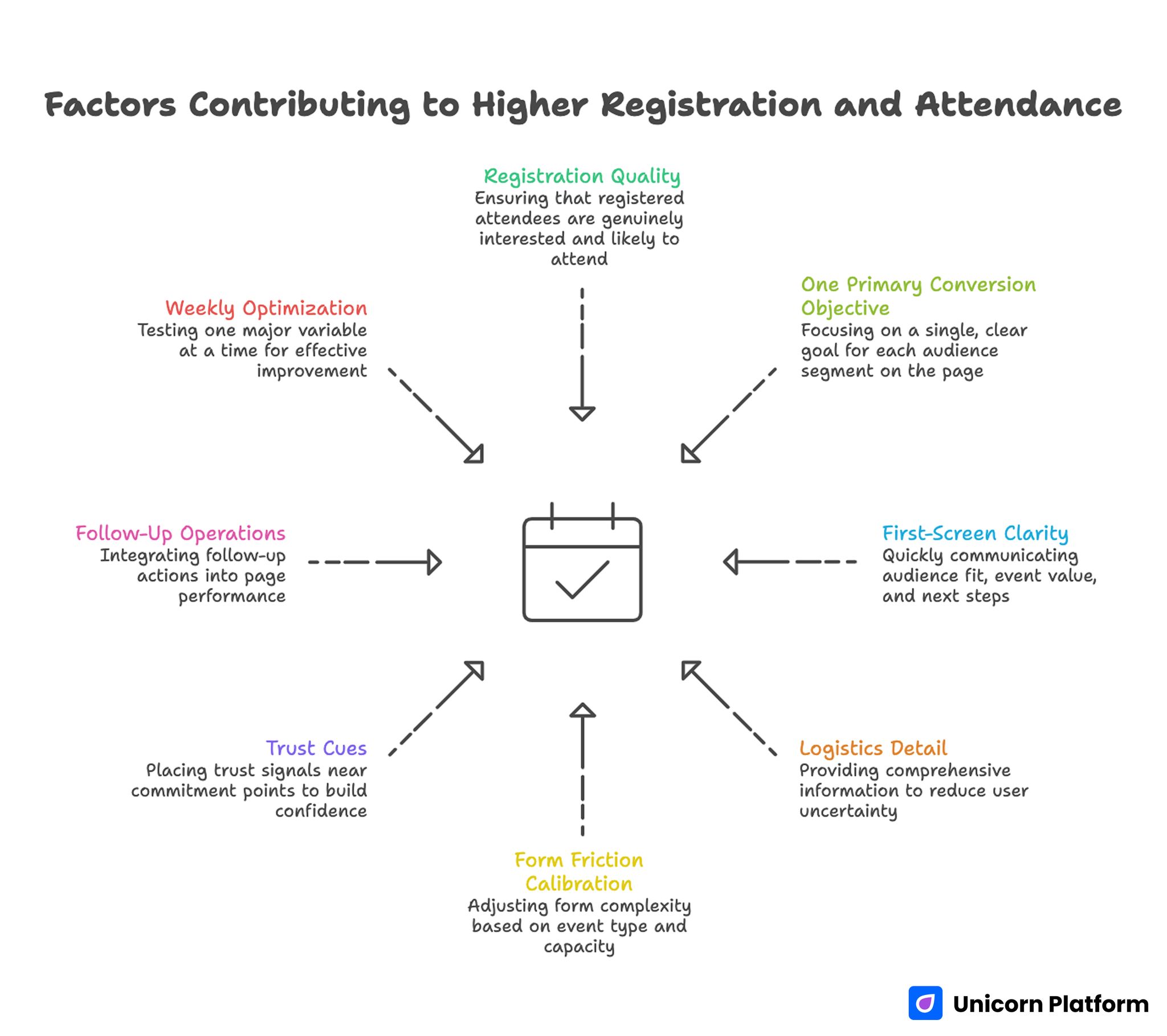 Factors Contributing to Higher Registration and Attendance 