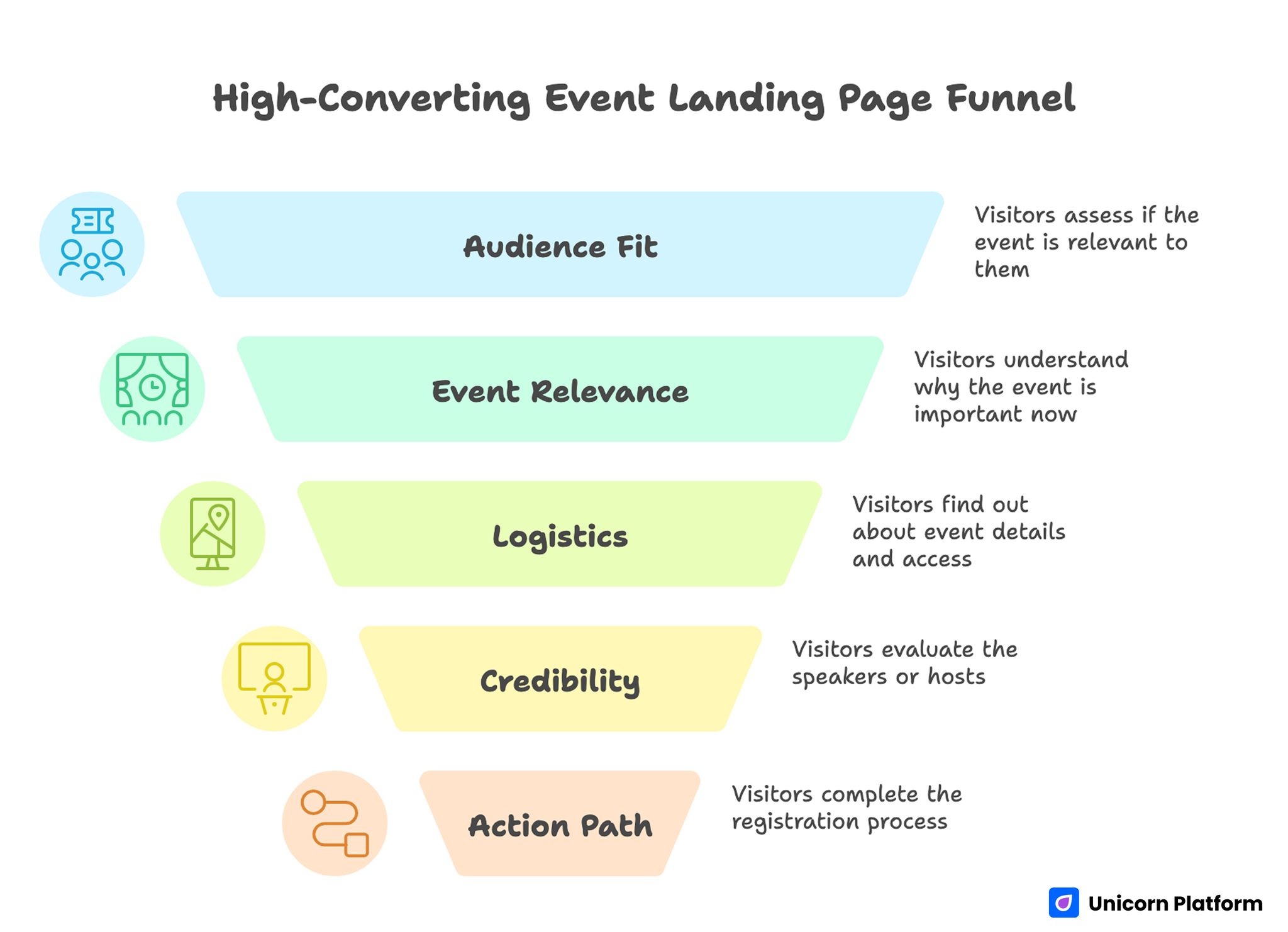High-Converting Event Page Funnel