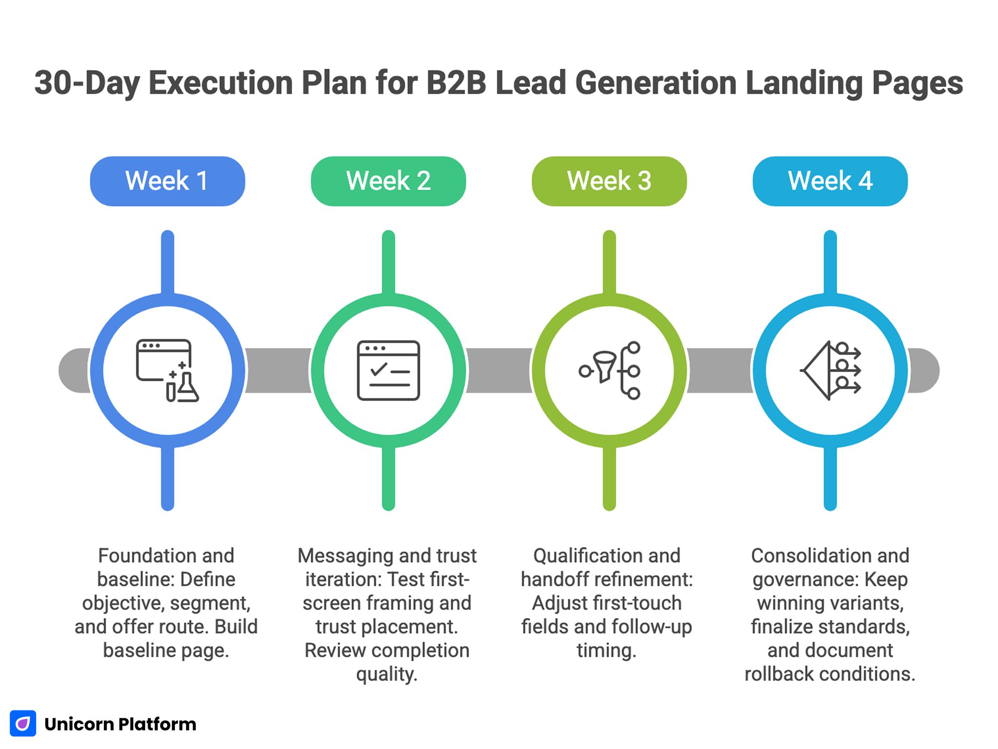 30-Day Execution Plan for B2B Lead Generation Landing Pages