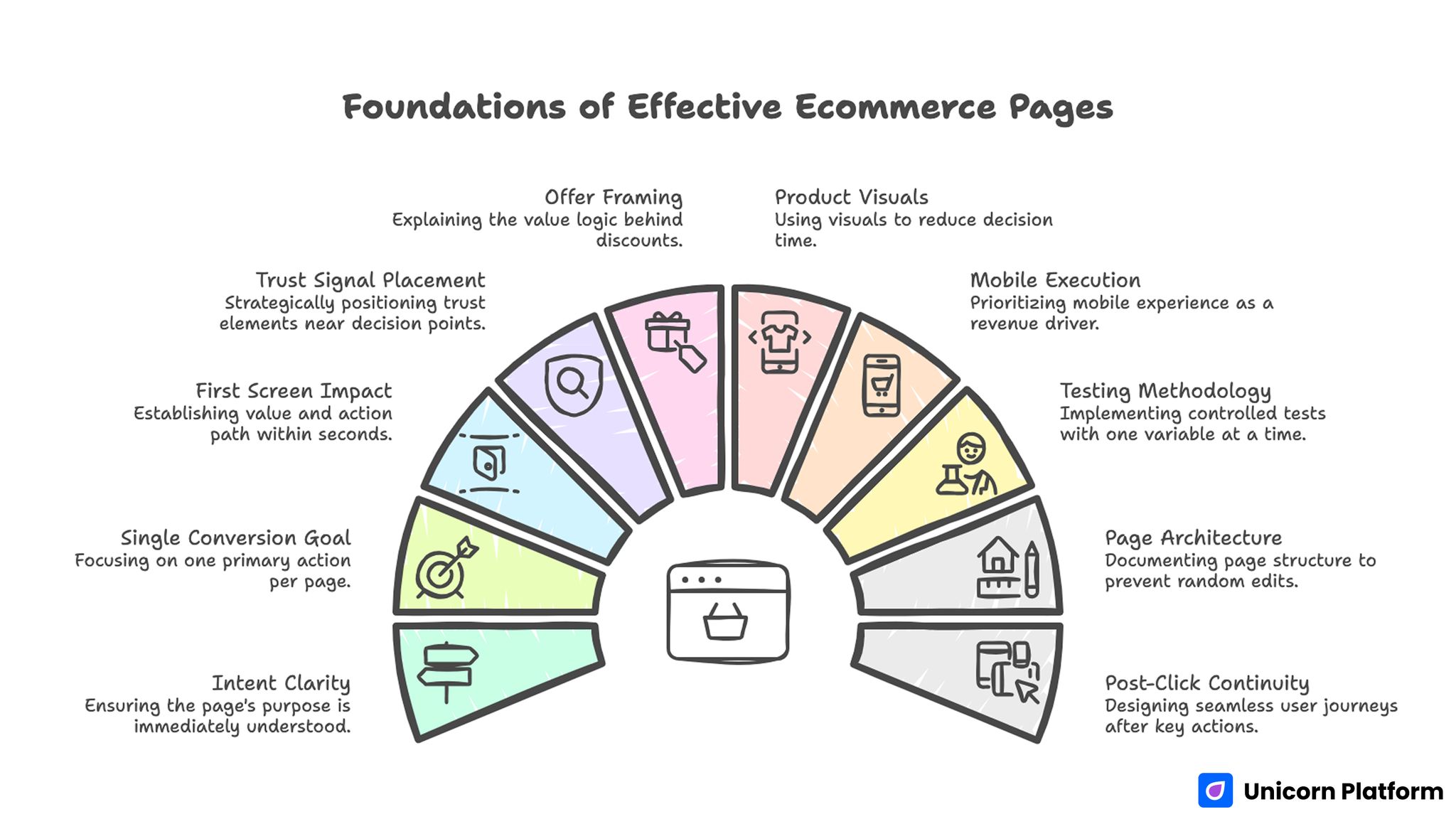 Foundations of Effective Ecommerce Pages 