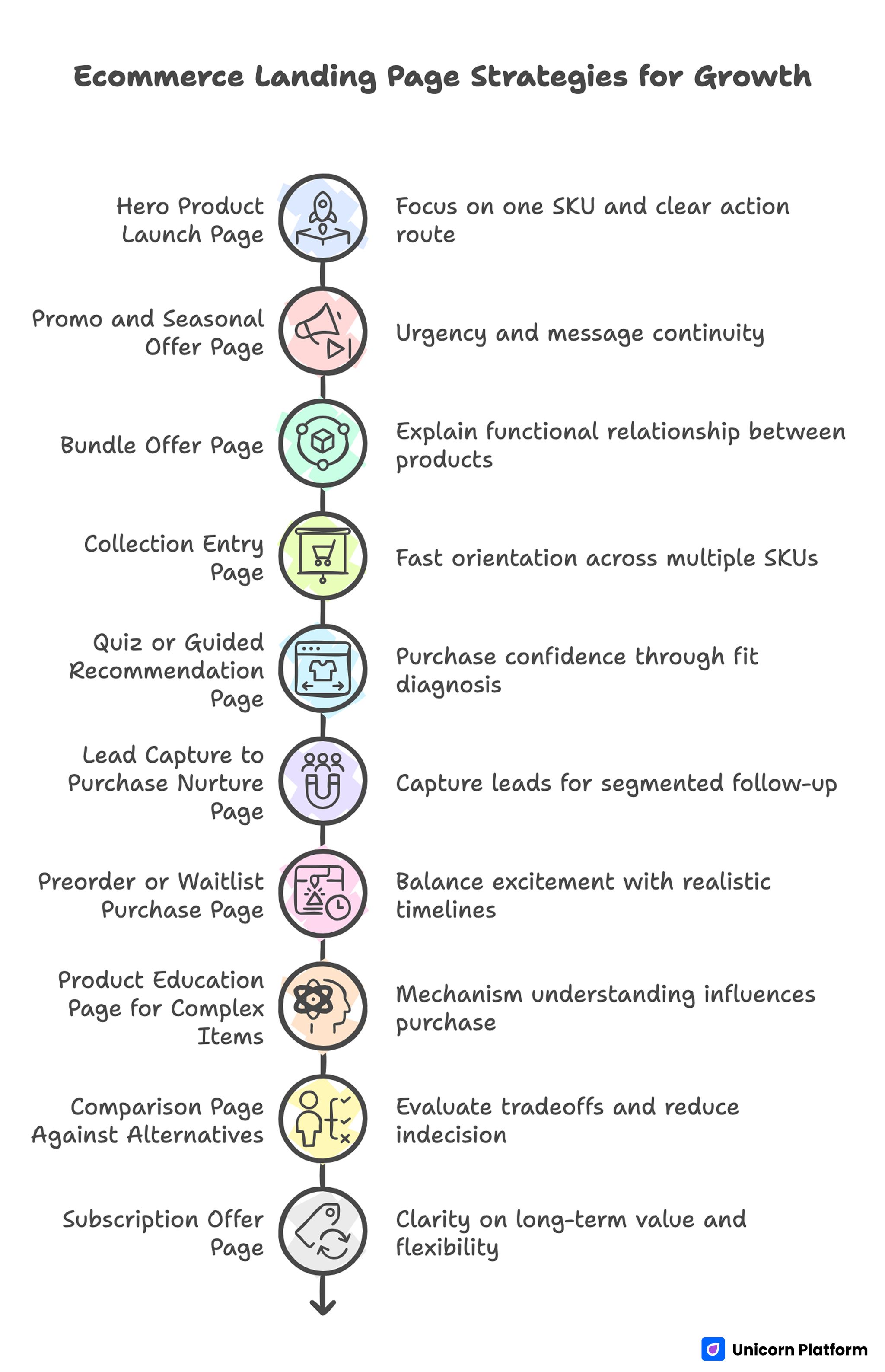 Ecommerce Landing Page Strategies for Growth 