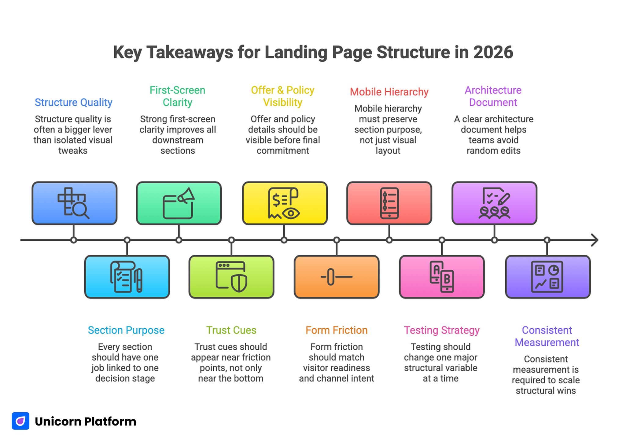 Key Takeaways for Landing Page Structure in 2026