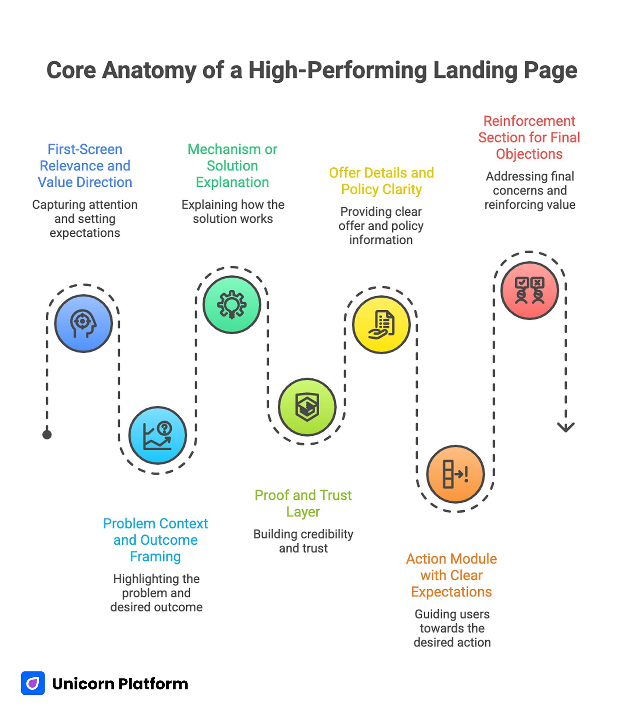 Core Anatomy of a High-Performing Landing Page 