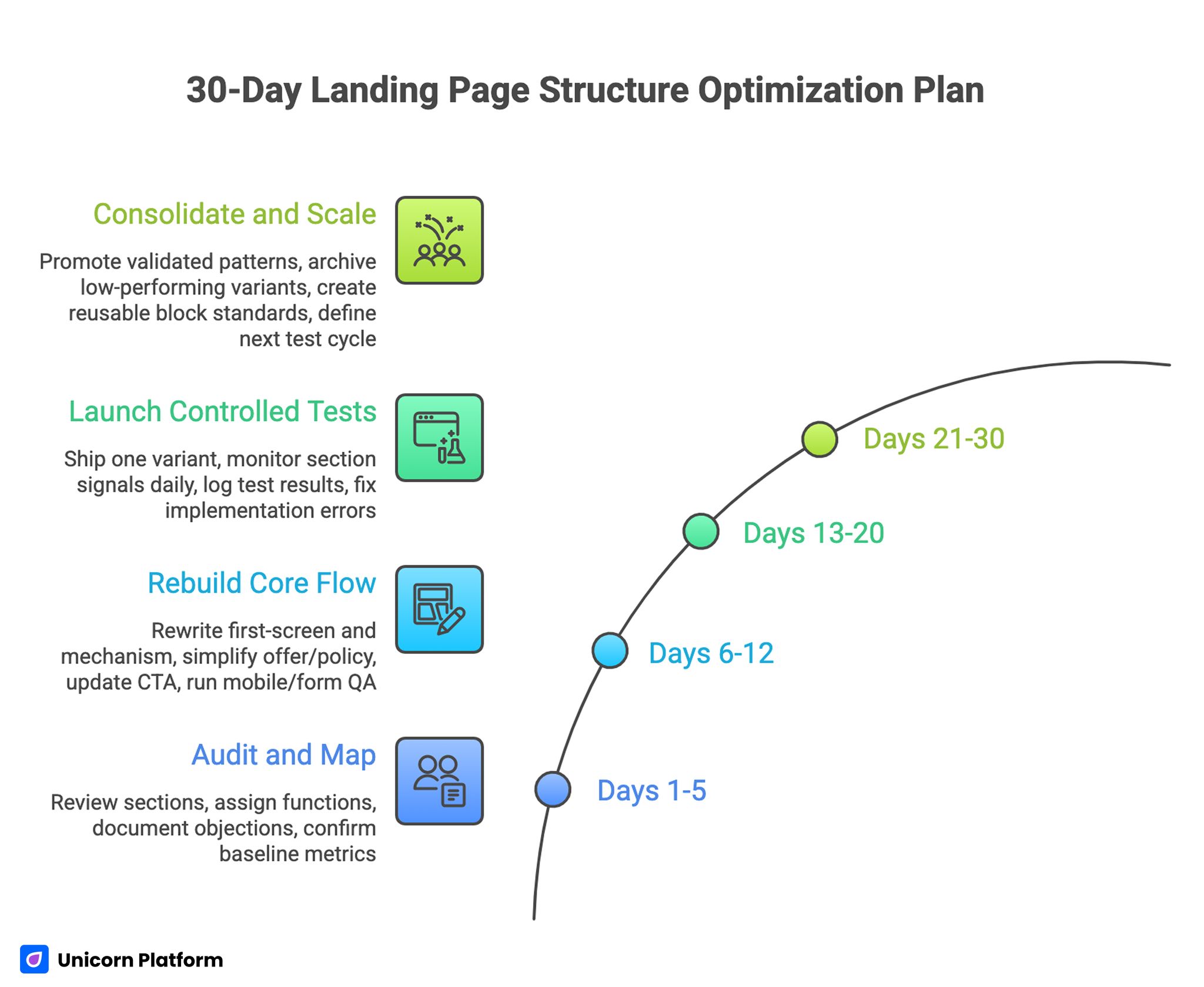 30-Day Landing Page Structure Optimization Plan