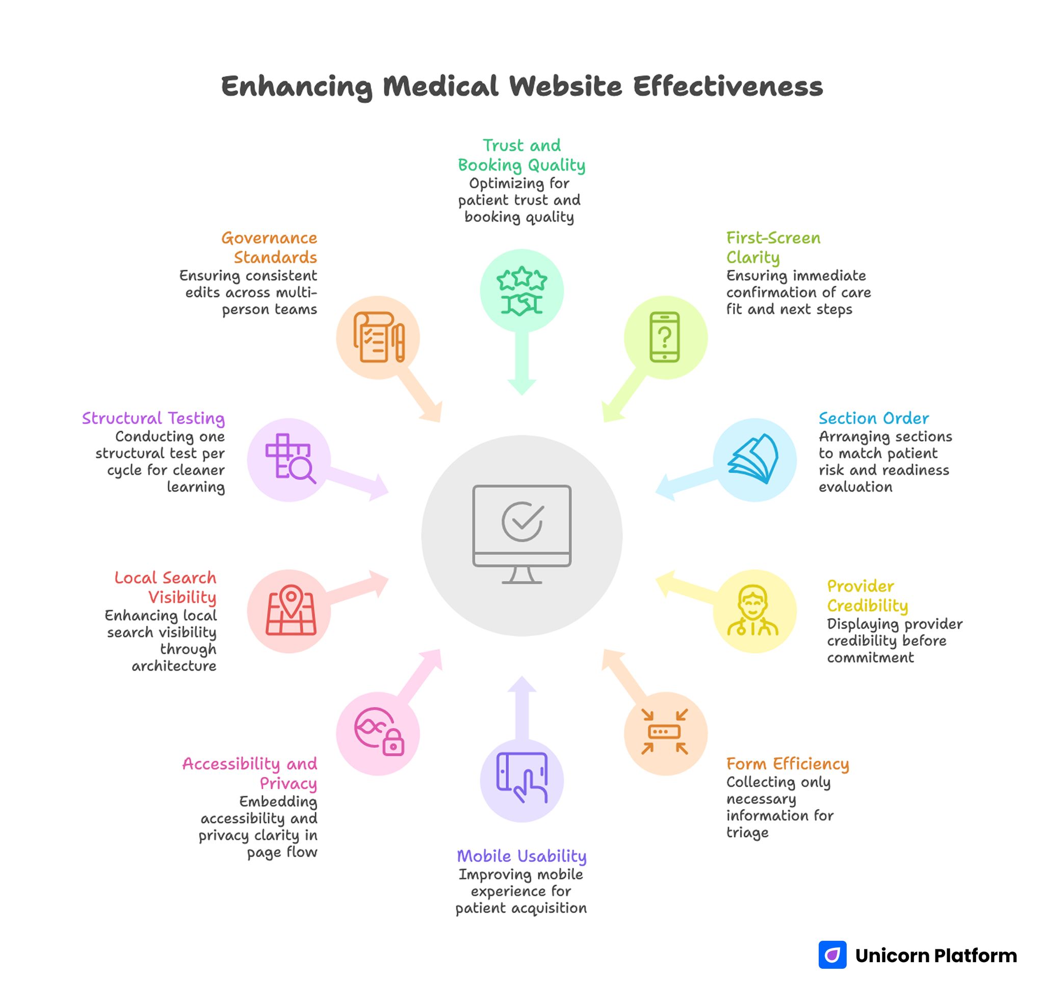 Enhancing Medical Website Effectiveness 