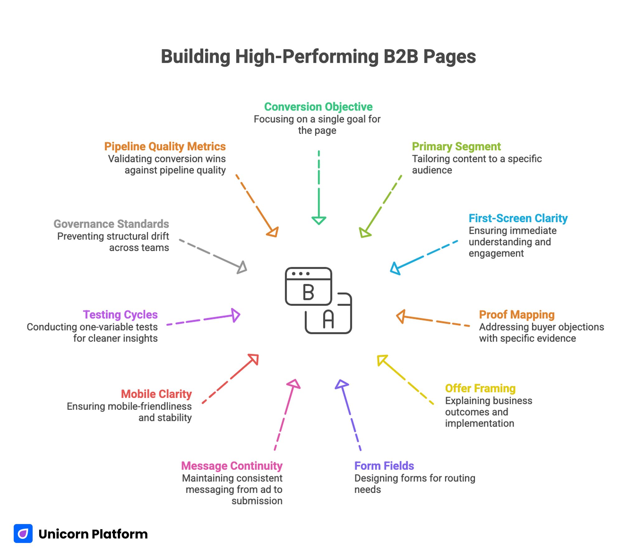 Building High-Performing B2B Pages 