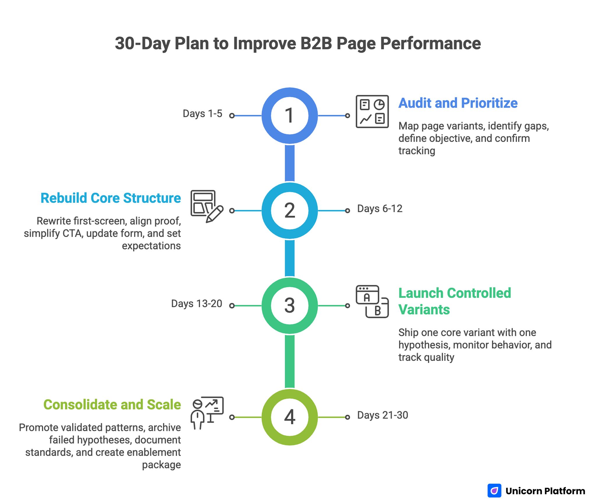 30-Day Plan to Improve B2B Page Performance 