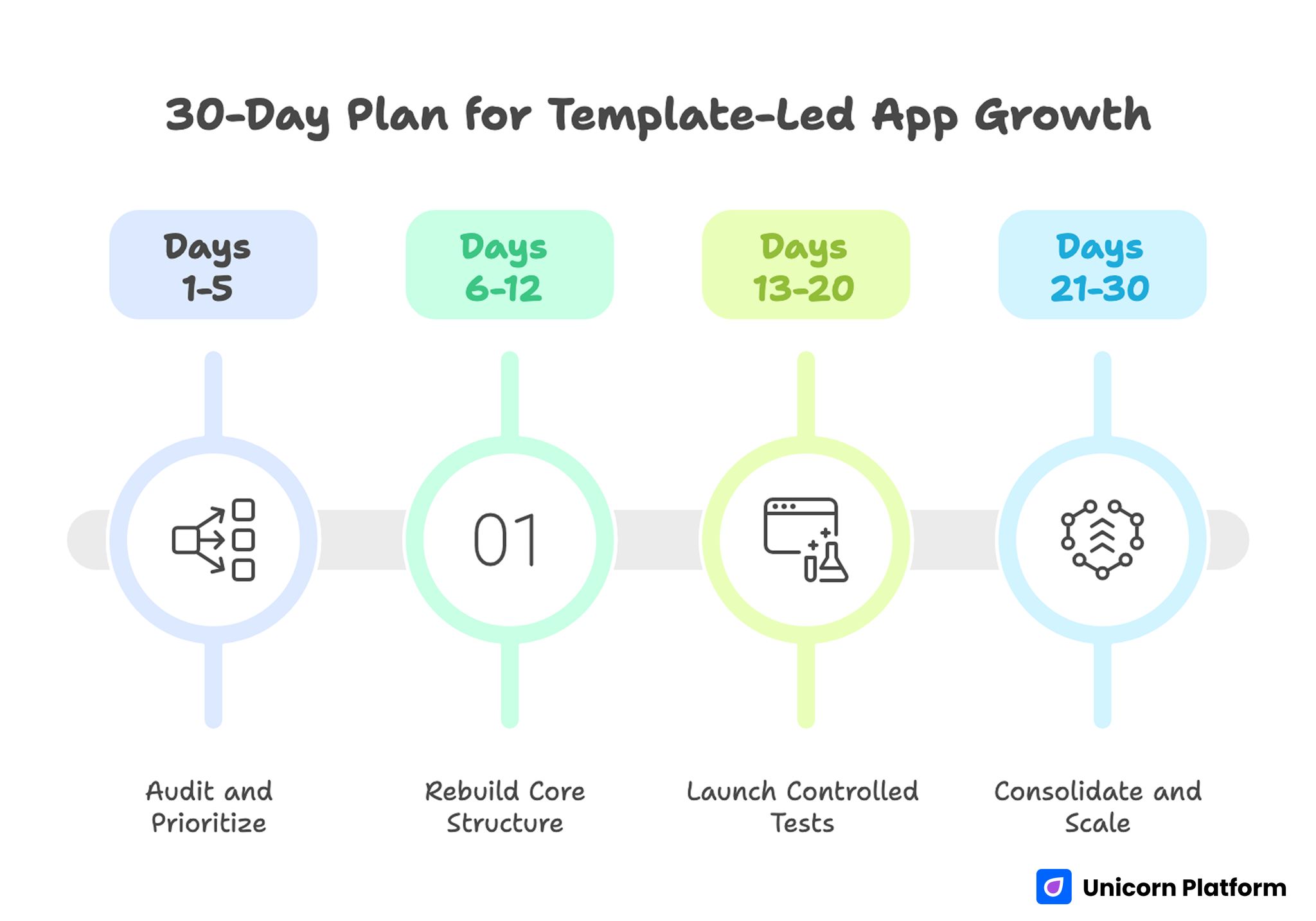 30-Day Plan for Template-Led App Growth