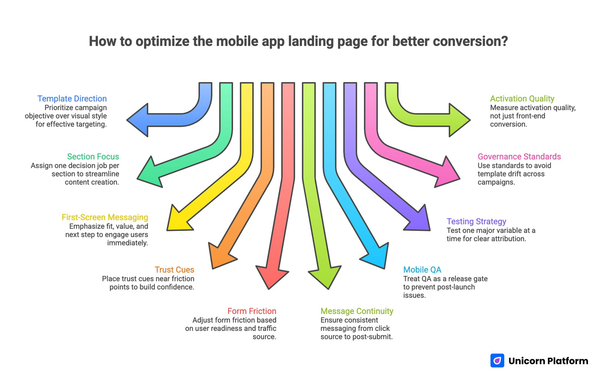 Key Takeaways for Optimizing A Mobile Landing Page To Improve Conversion Rates 