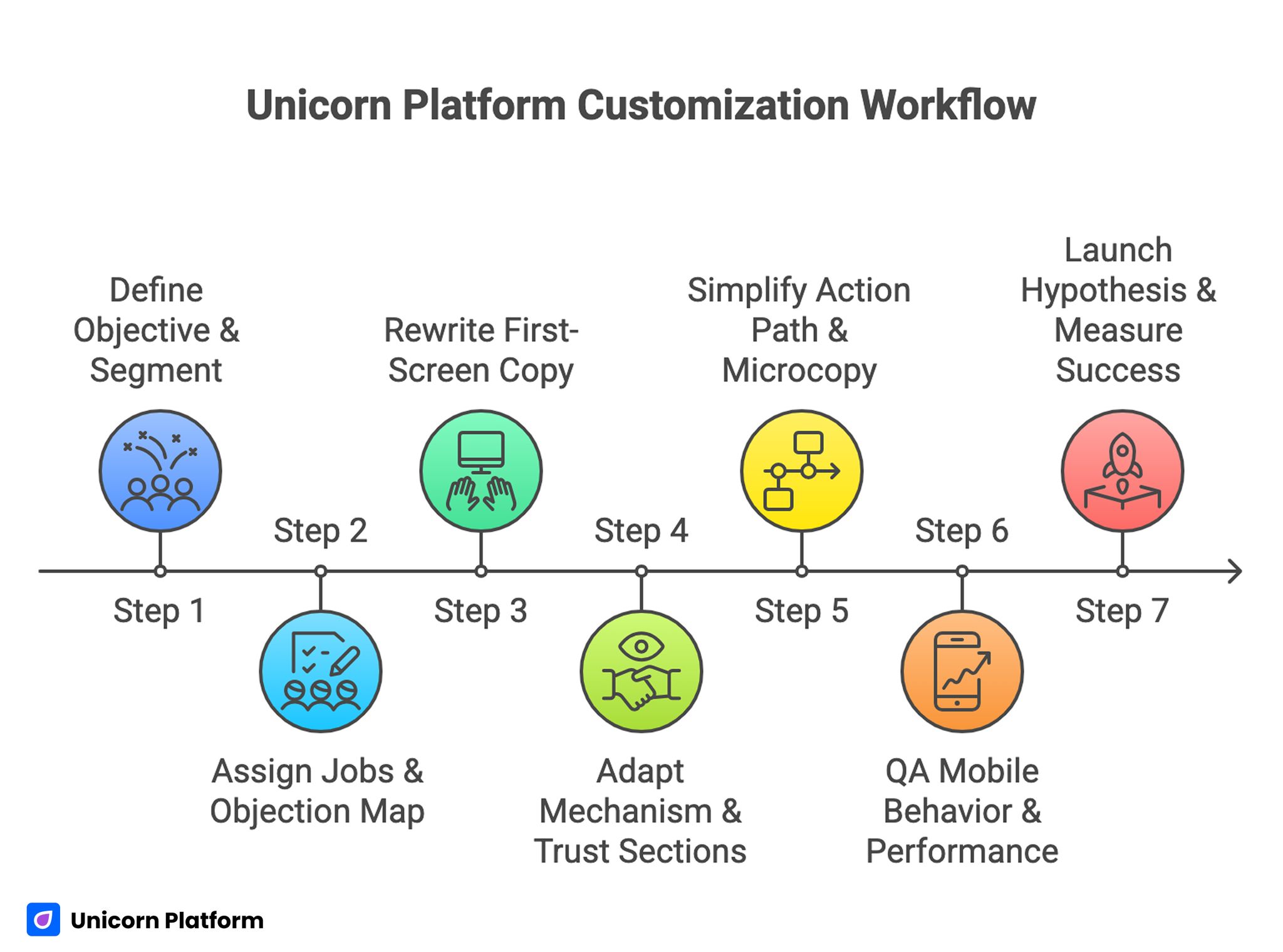 Unicorn Platform Customization Workflow 